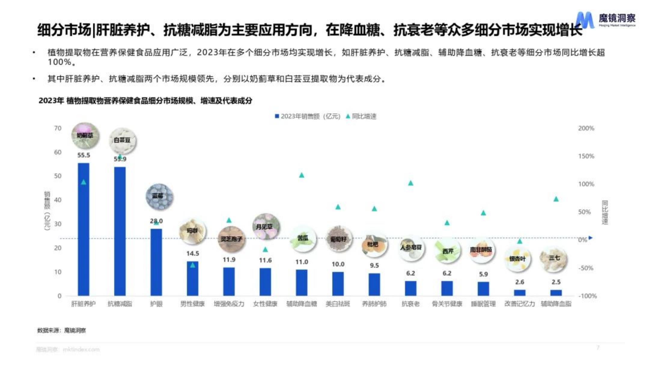魔镜洞察：2024年天然植物提取物营养保健食品市场洞察报告.pdf