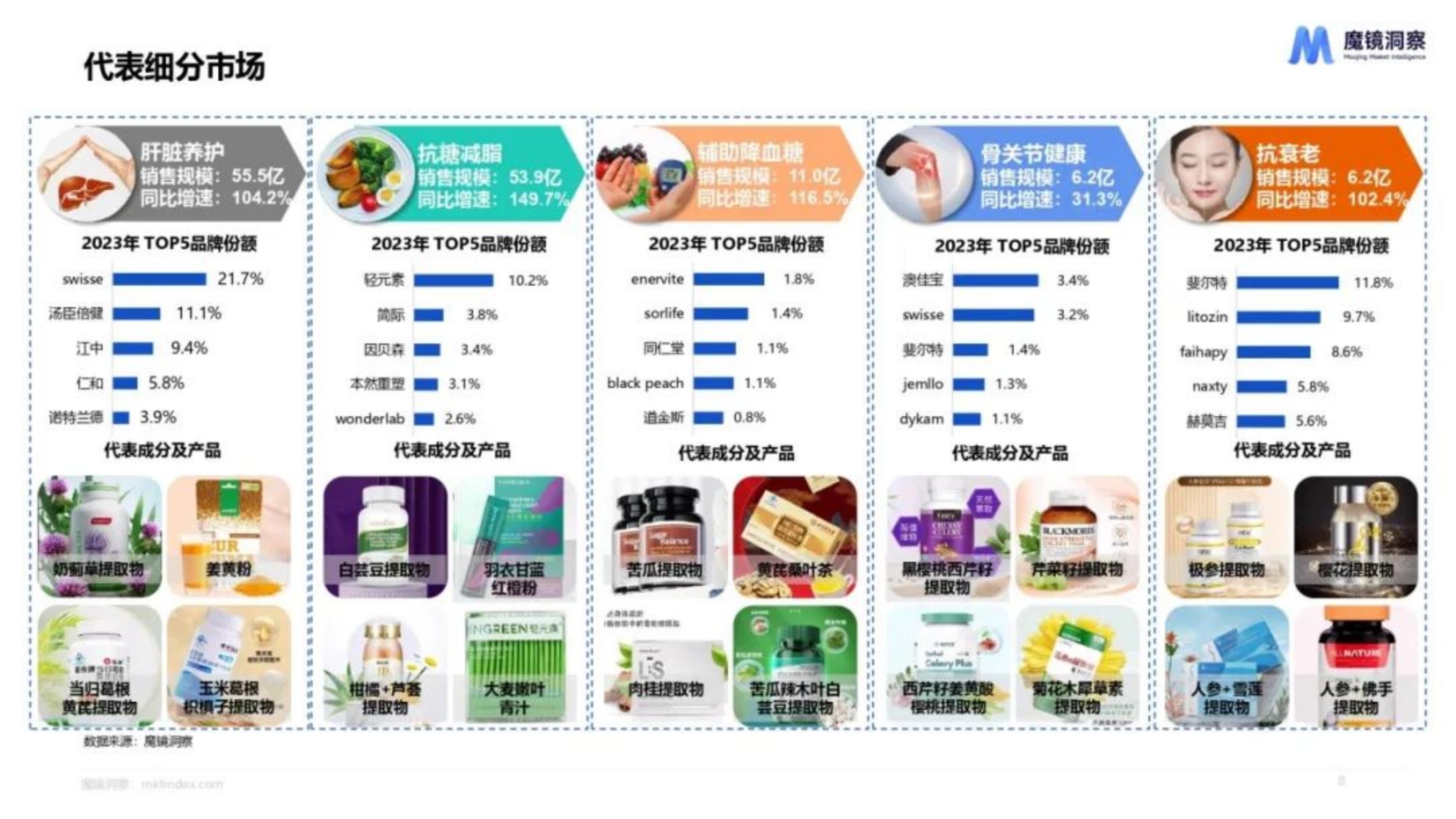 魔镜洞察：2024年天然植物提取物营养保健食品市场洞察报告.pdf