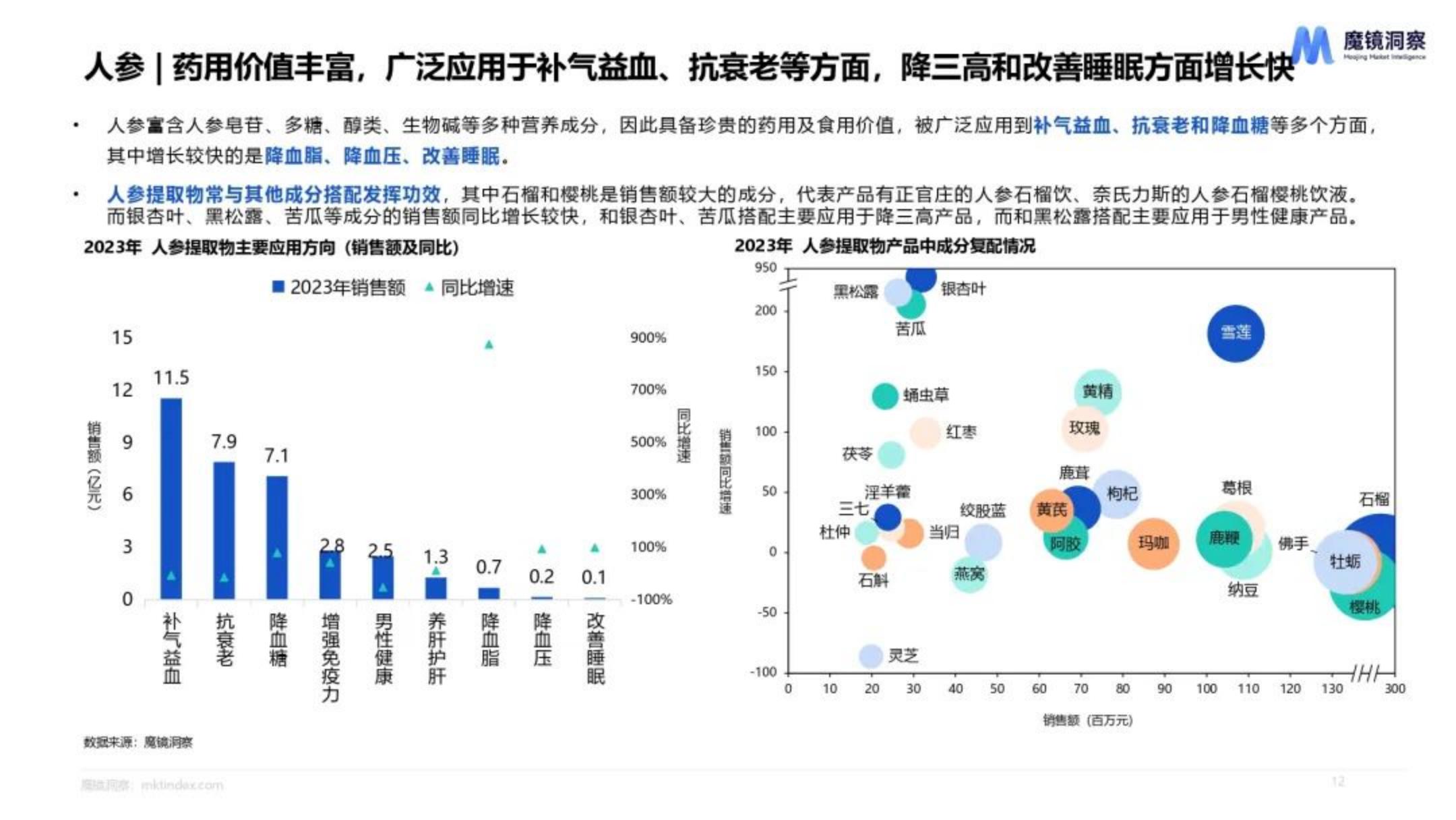 魔镜洞察：2024年天然植物提取物营养保健食品市场洞察报告.pdf