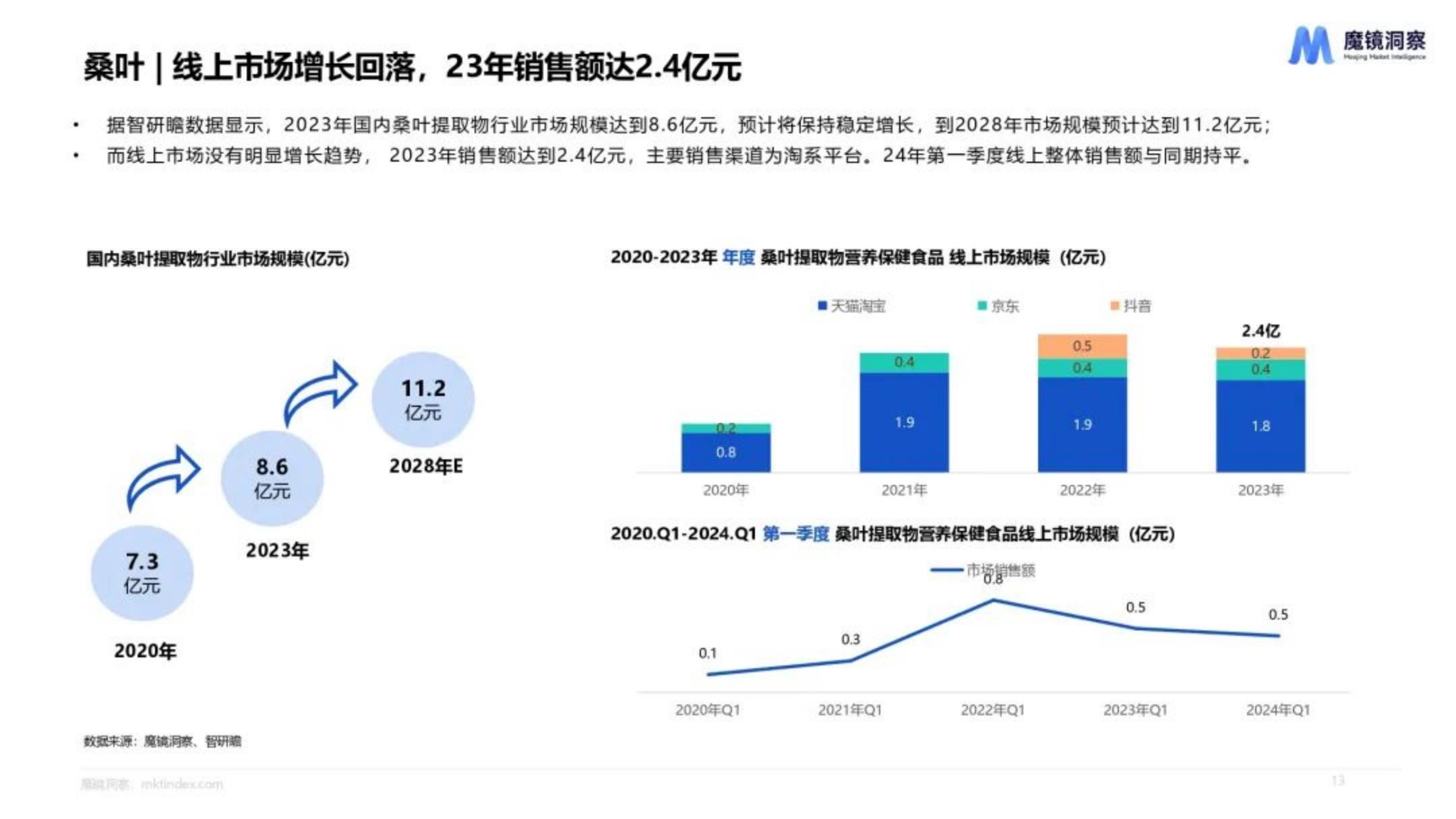 魔镜洞察：2024年天然植物提取物营养保健食品市场洞察报告.pdf