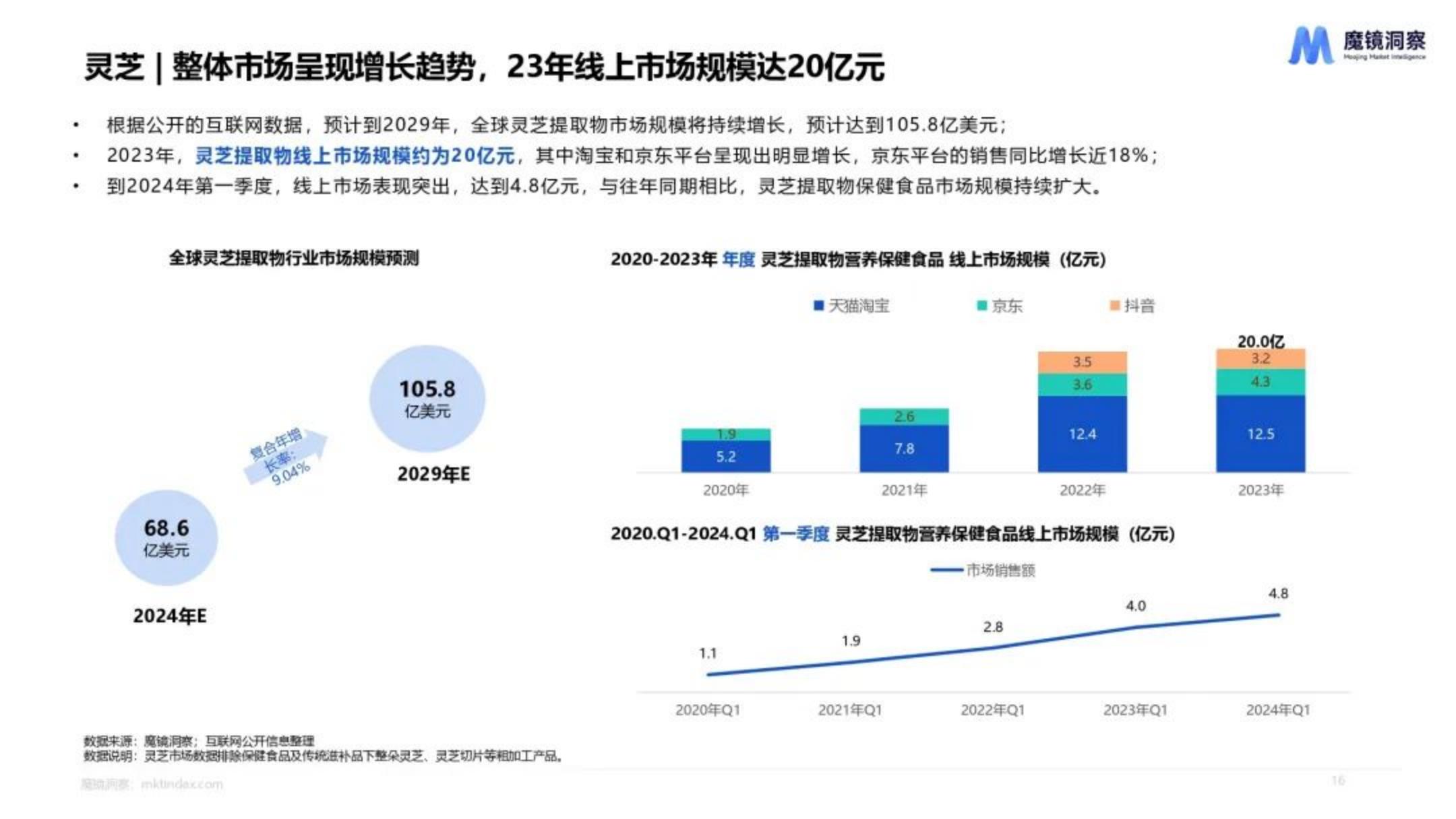 魔镜洞察：2024年天然植物提取物营养保健食品市场洞察报告.pdf