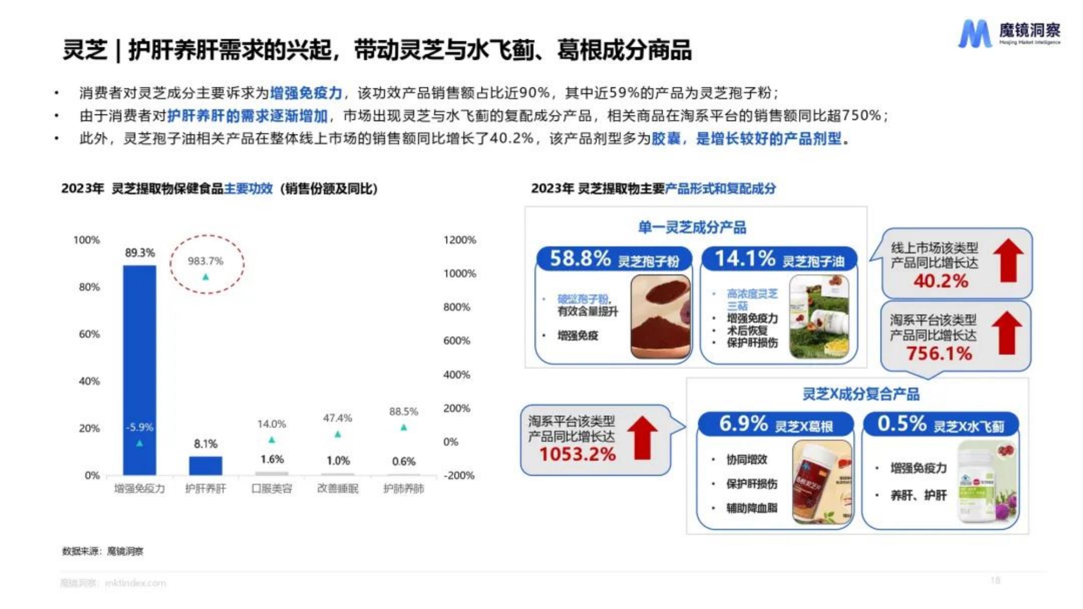 魔镜洞察：2024年天然植物提取物营养保健食品市场洞察报告.pdf
