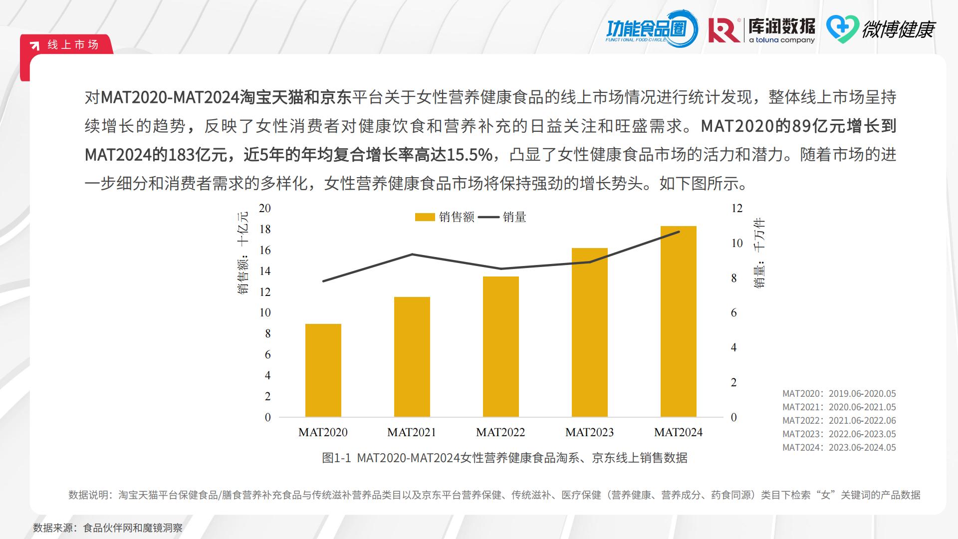 2024女性营养健康食品618消费洞察报告（滋补保健品）-功能食品圈&库润数据&微博健康.pdf