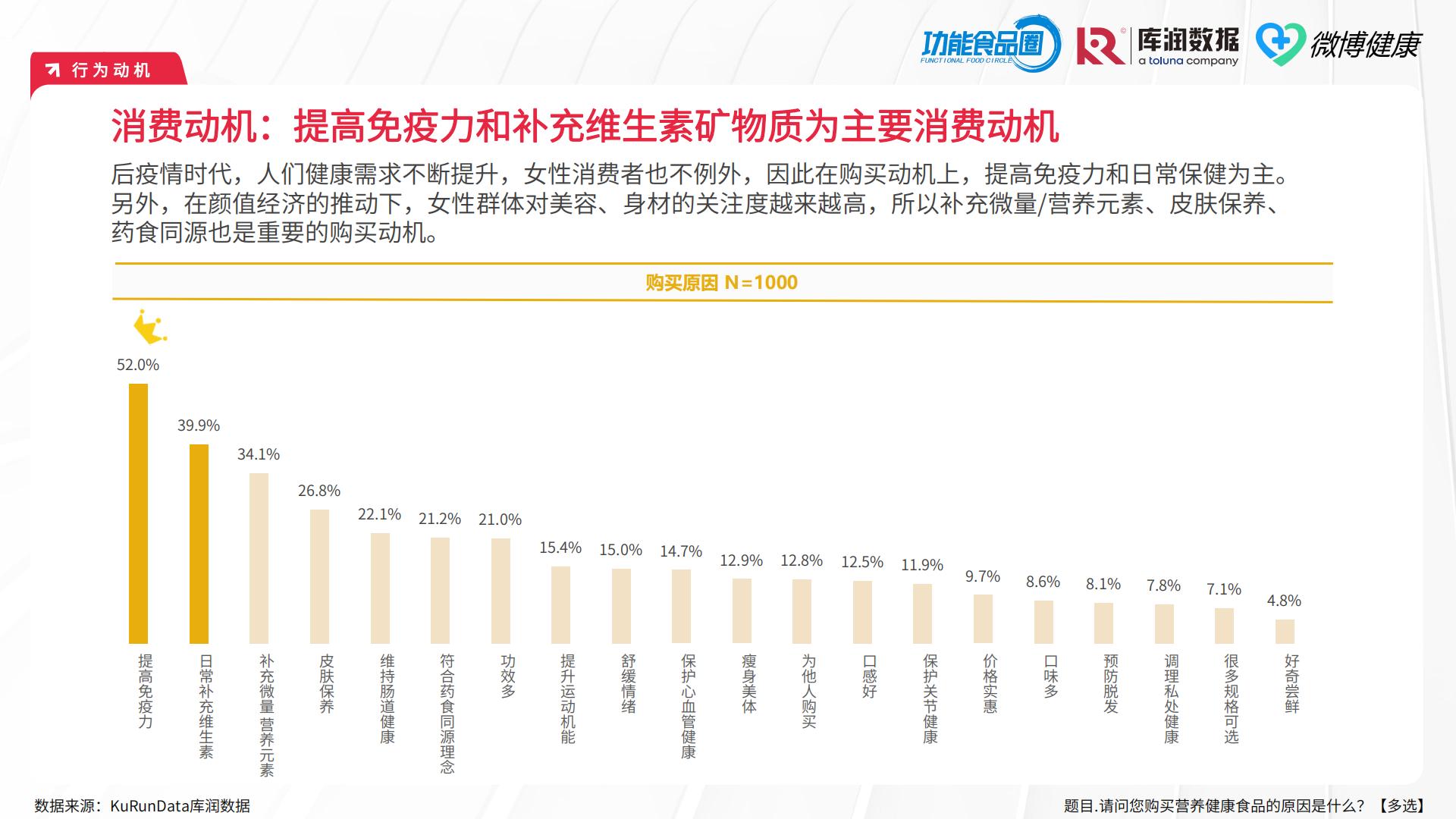 2024女性营养健康食品618消费洞察报告（滋补保健品）-功能食品圈&库润数据&微博健康.pdf