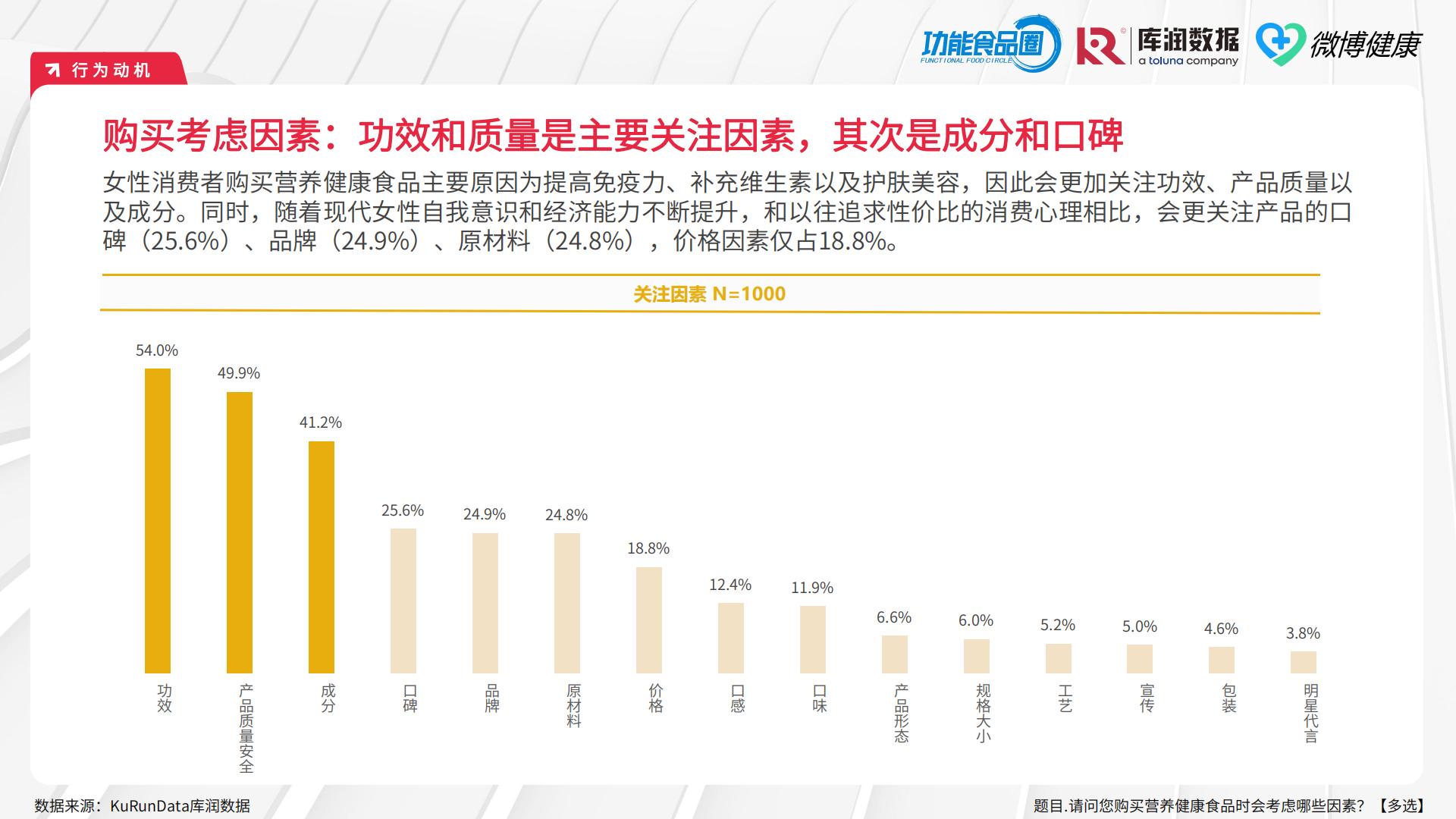 2024女性营养健康食品618消费洞察报告（滋补保健品）-功能食品圈&库润数据&微博健康.pdf