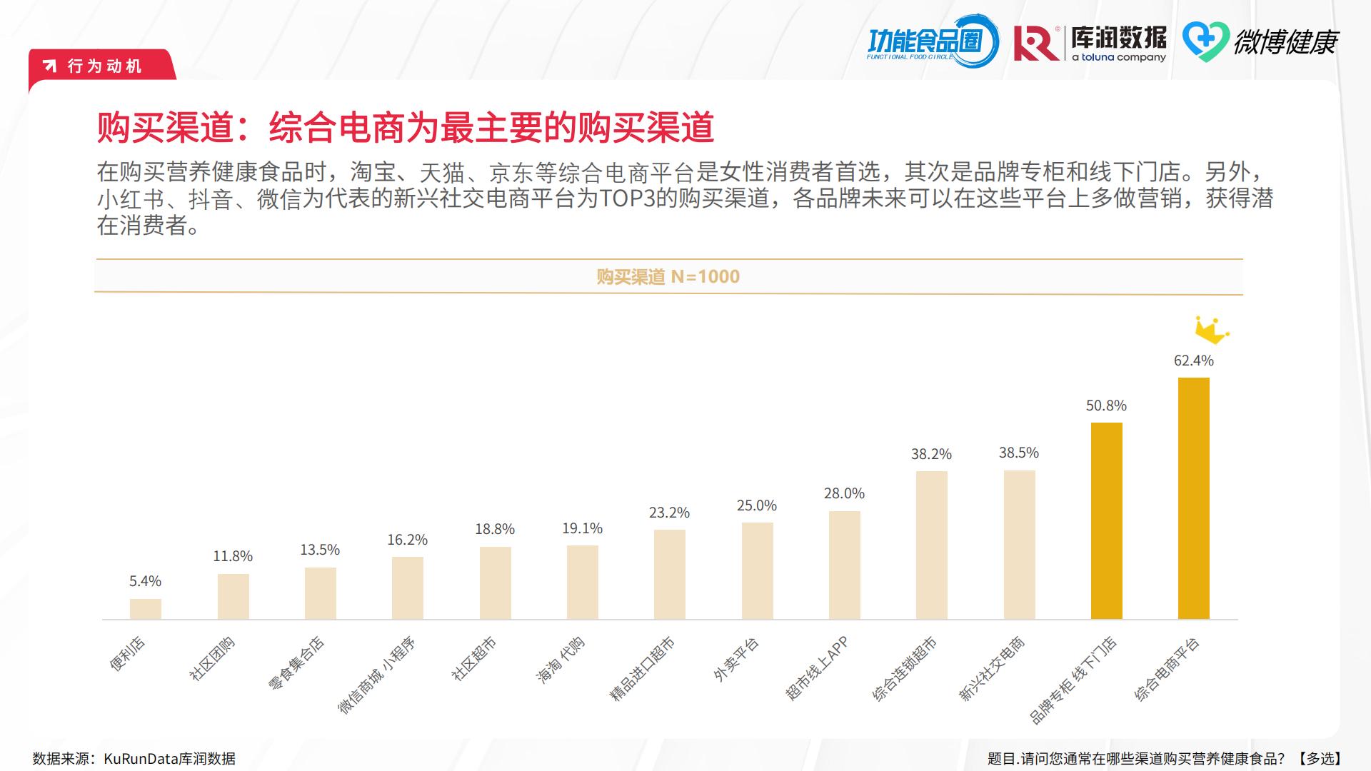 2024女性营养健康食品618消费洞察报告（滋补保健品）-功能食品圈&库润数据&微博健康.pdf