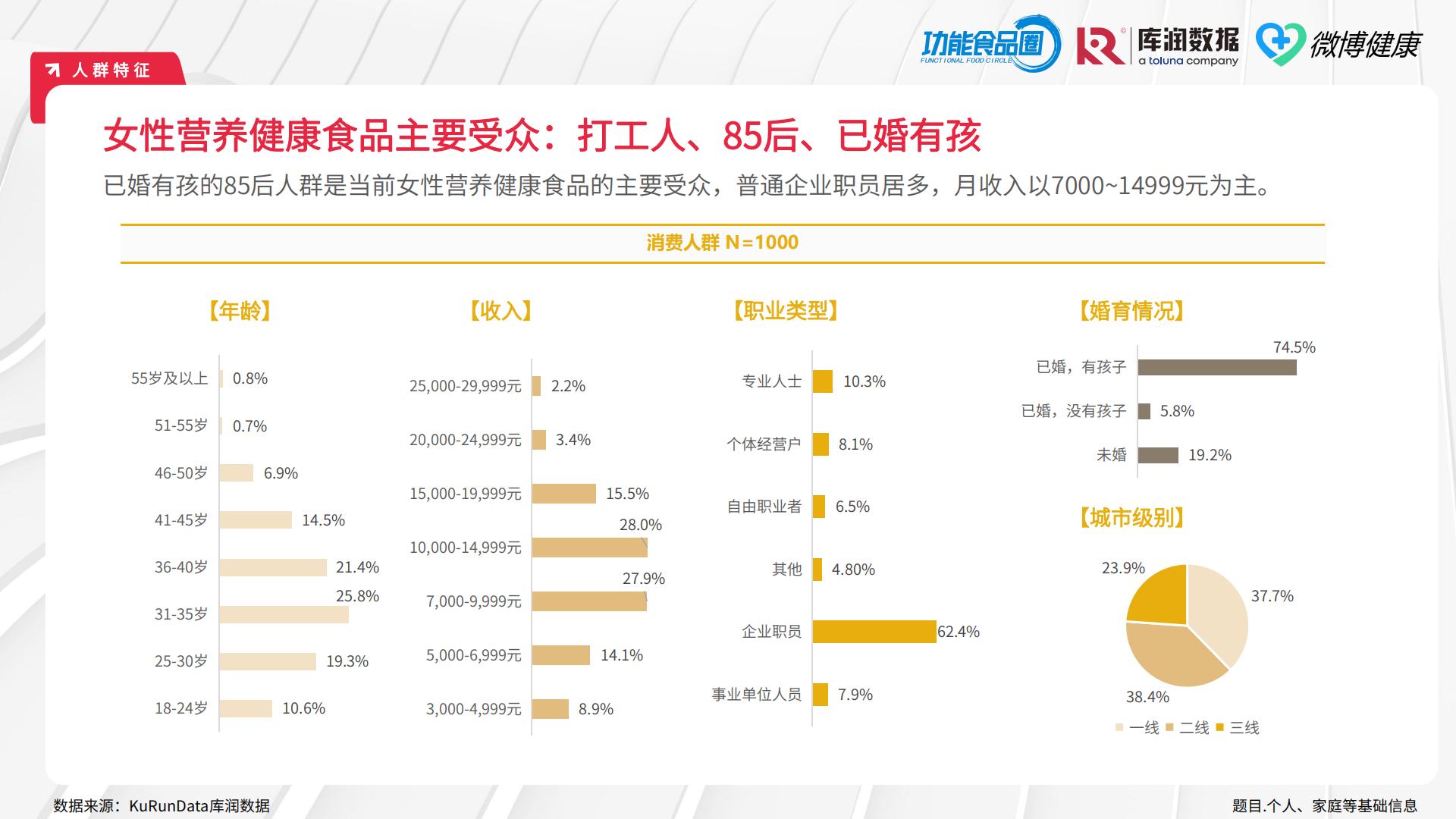 2024女性营养健康食品618消费洞察报告（滋补保健品）-功能食品圈&库润数据&微博健康.pdf