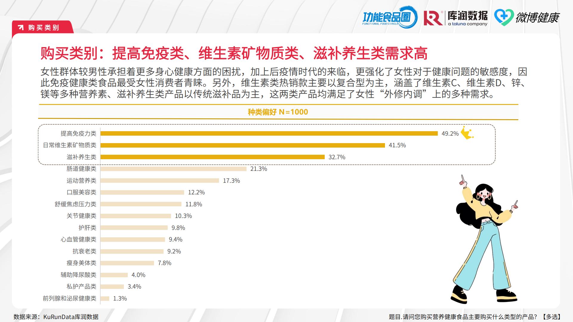 2024女性营养健康食品618消费洞察报告（滋补保健品）-功能食品圈&库润数据&微博健康.pdf