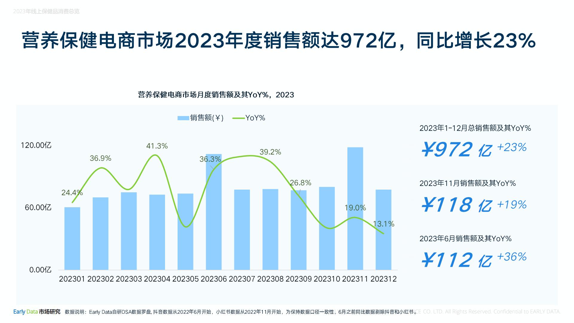 2023年线上膳食营养补充剂年度报告-Early Data.pdf