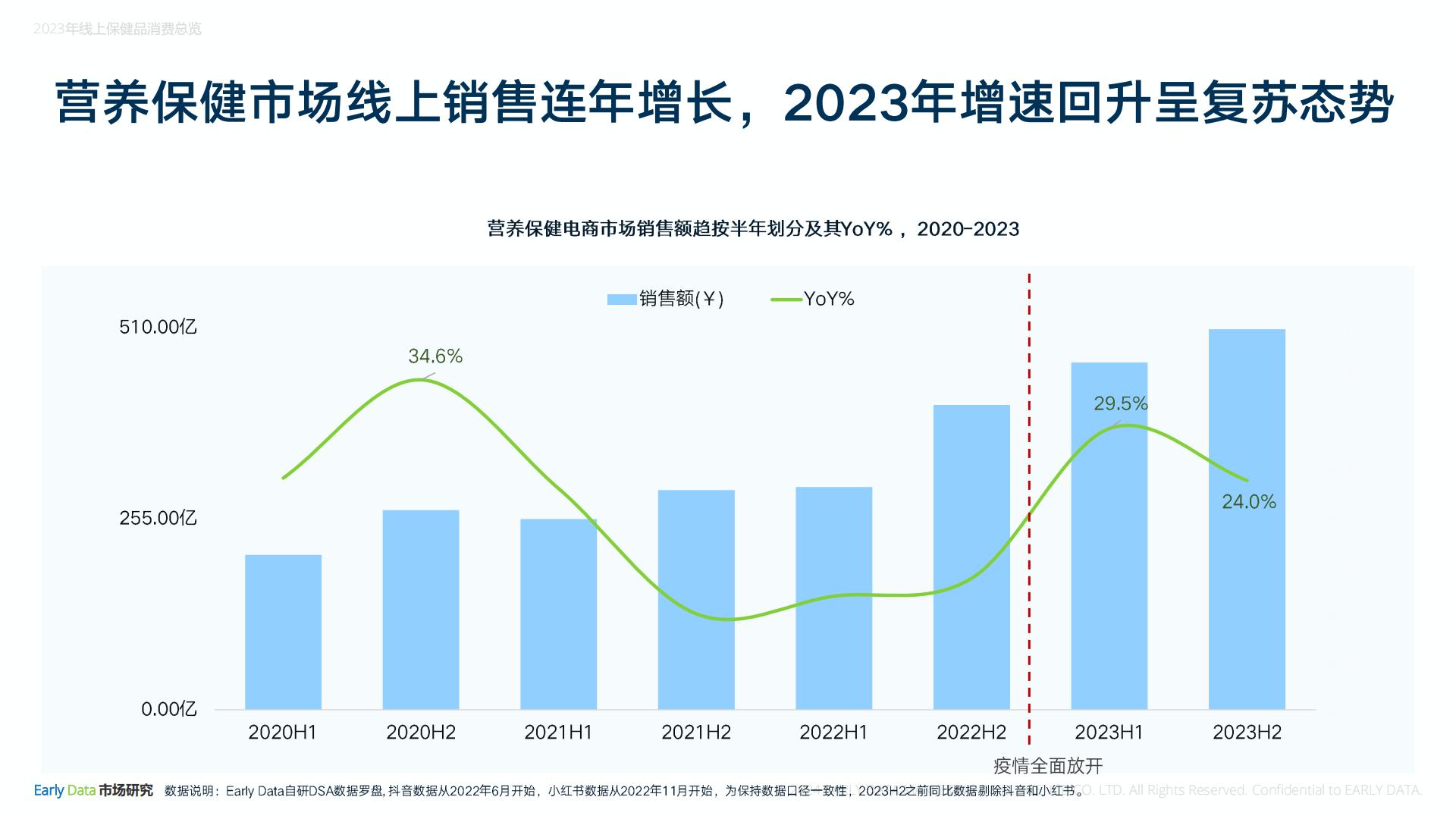 2023年线上膳食营养补充剂年度报告-Early Data.pdf
