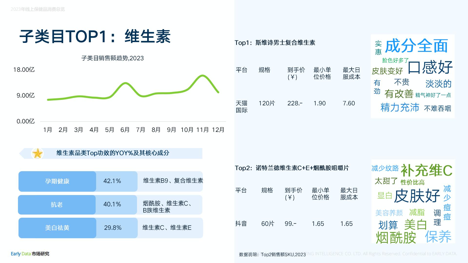2023年线上膳食营养补充剂年度报告-Early Data.pdf