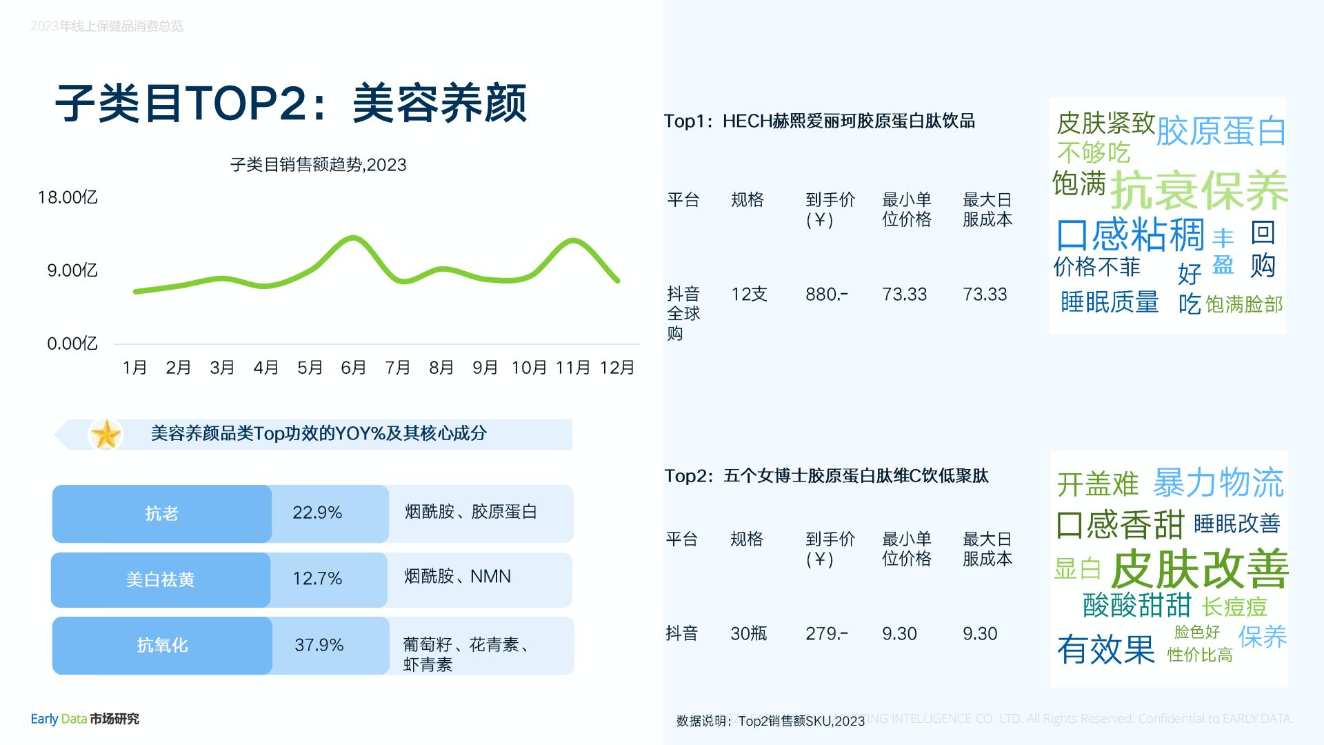 2023年线上膳食营养补充剂年度报告-Early Data.pdf