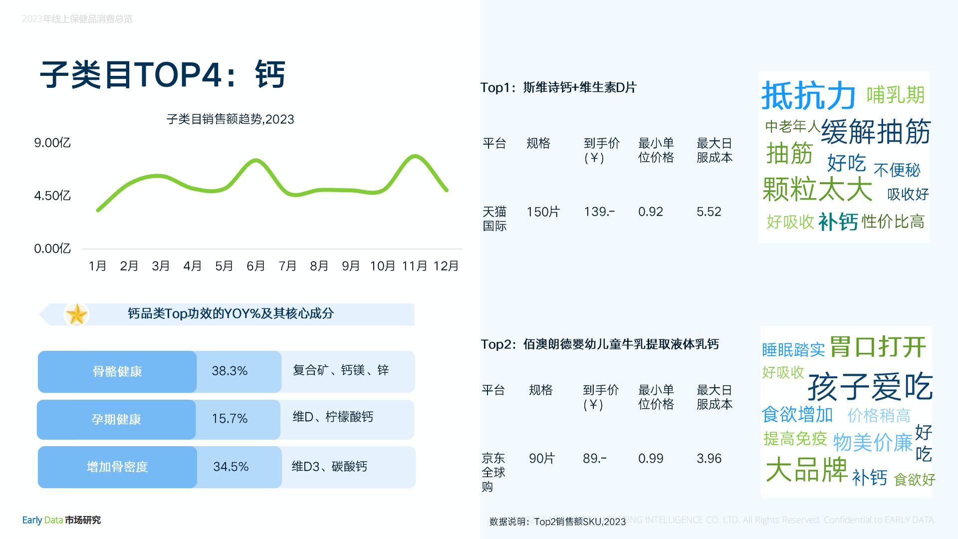 2023年线上膳食营养补充剂年度报告-Early Data.pdf