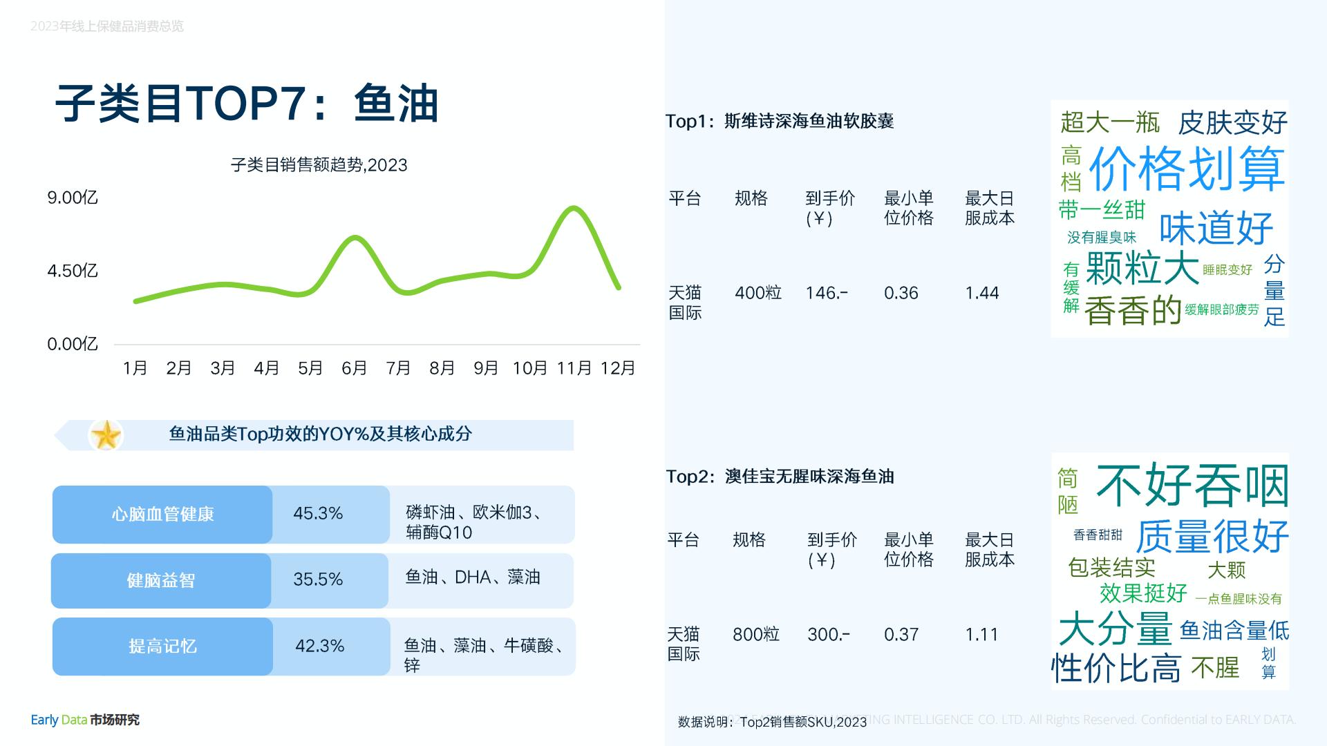 2023年线上膳食营养补充剂年度报告-Early Data.pdf