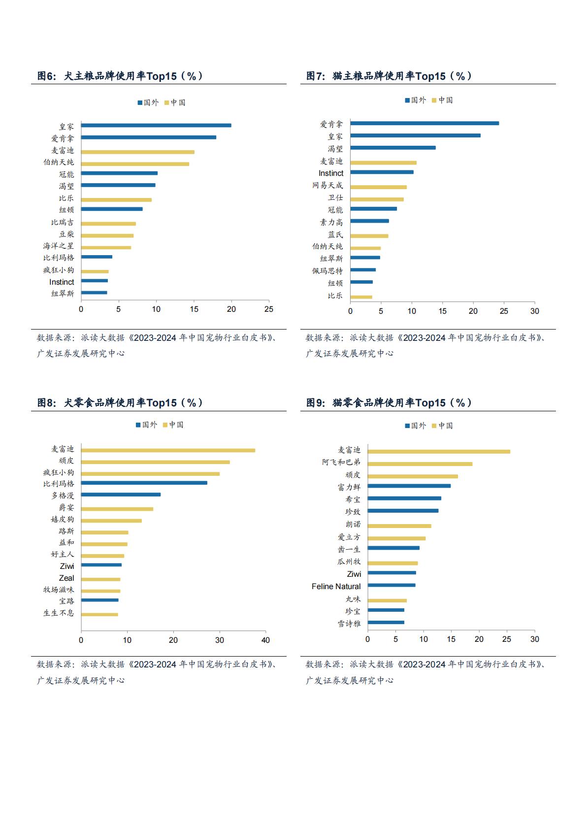 2024我国宠物粮行业市场现状、国产替代空间及未来增长机遇分析报告.pdf