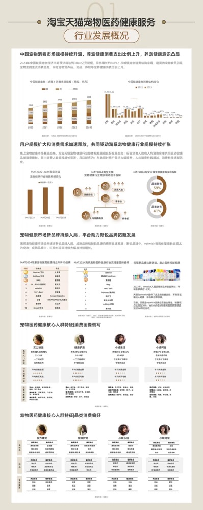 2024淘宝天猫宠物医药健康服务趋势洞察报告-淘天集团&智篆GI.pdf