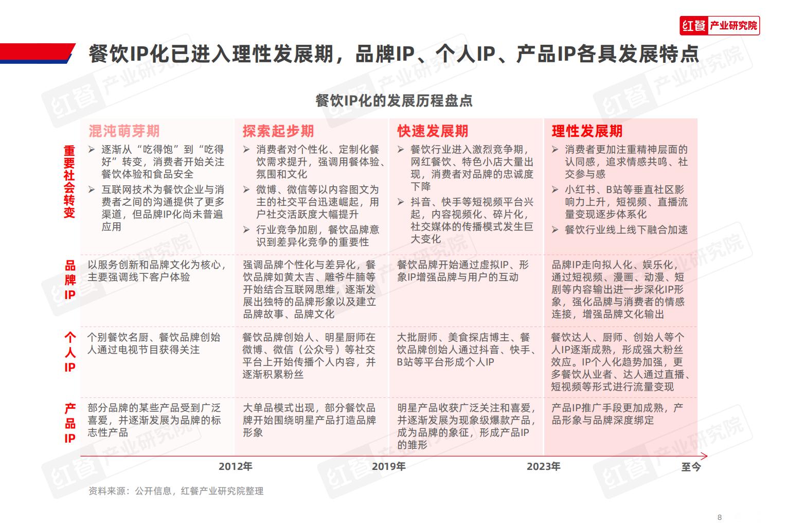 餐饮IP流量研究报告.pdf