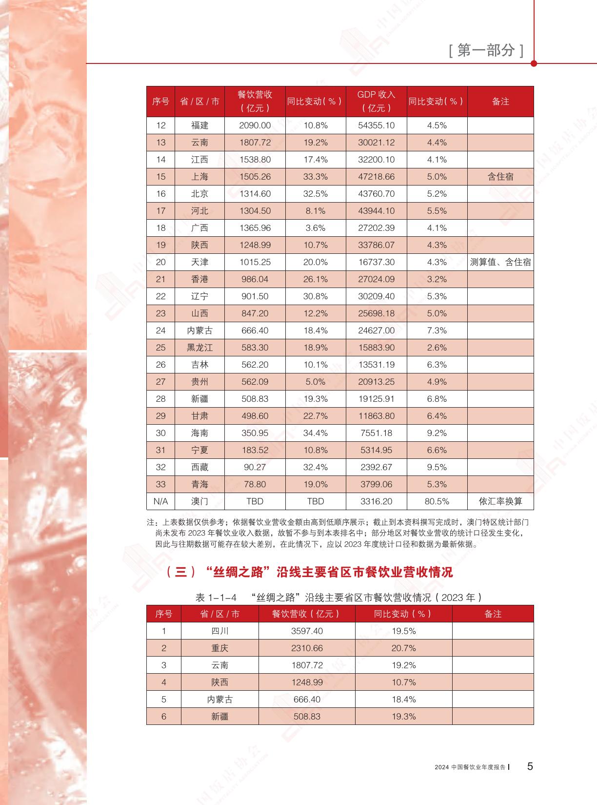 2024中国餐饮业年度报告-中国饭店协会.pdf