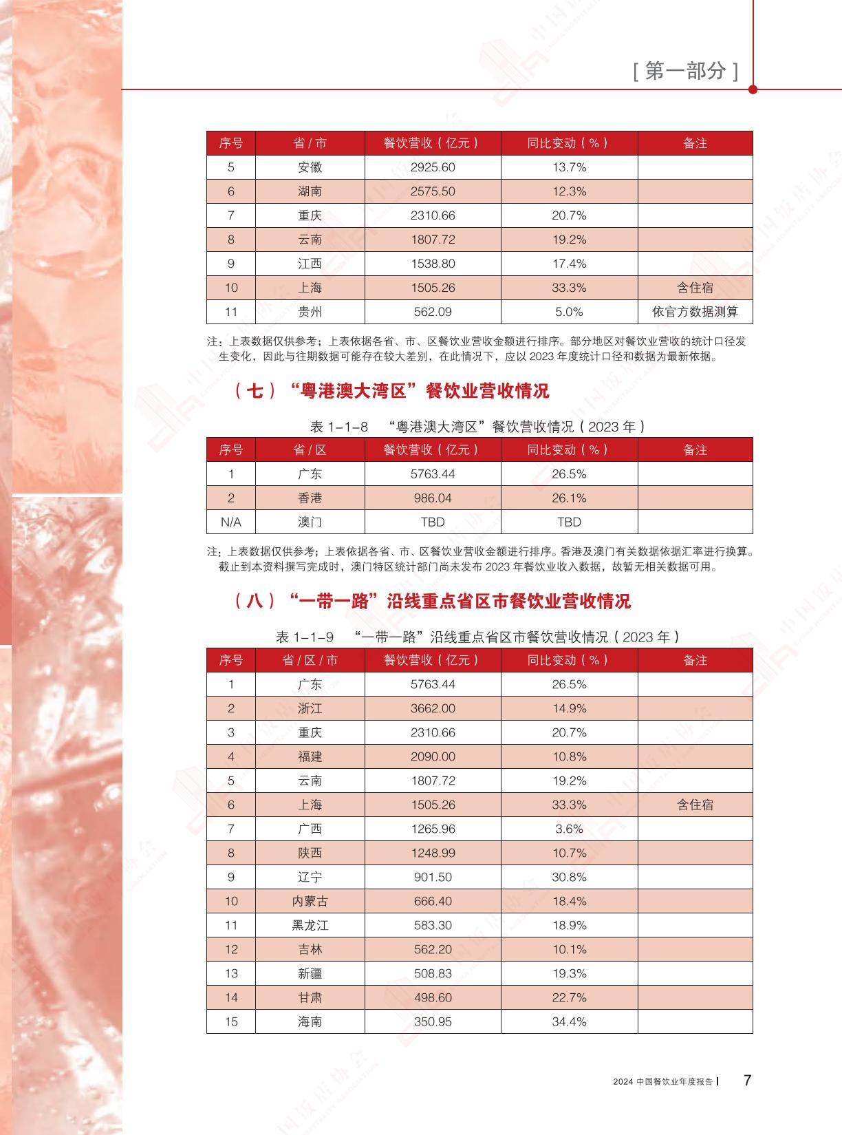 2024中国餐饮业年度报告-中国饭店协会.pdf