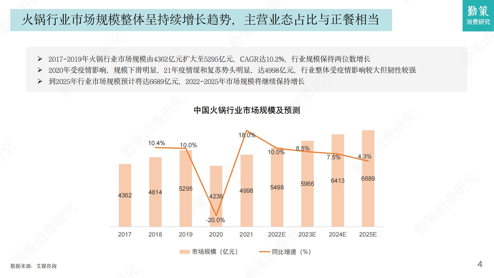 2023年火锅行业发展趋势报告-勤策消费研究.pdf