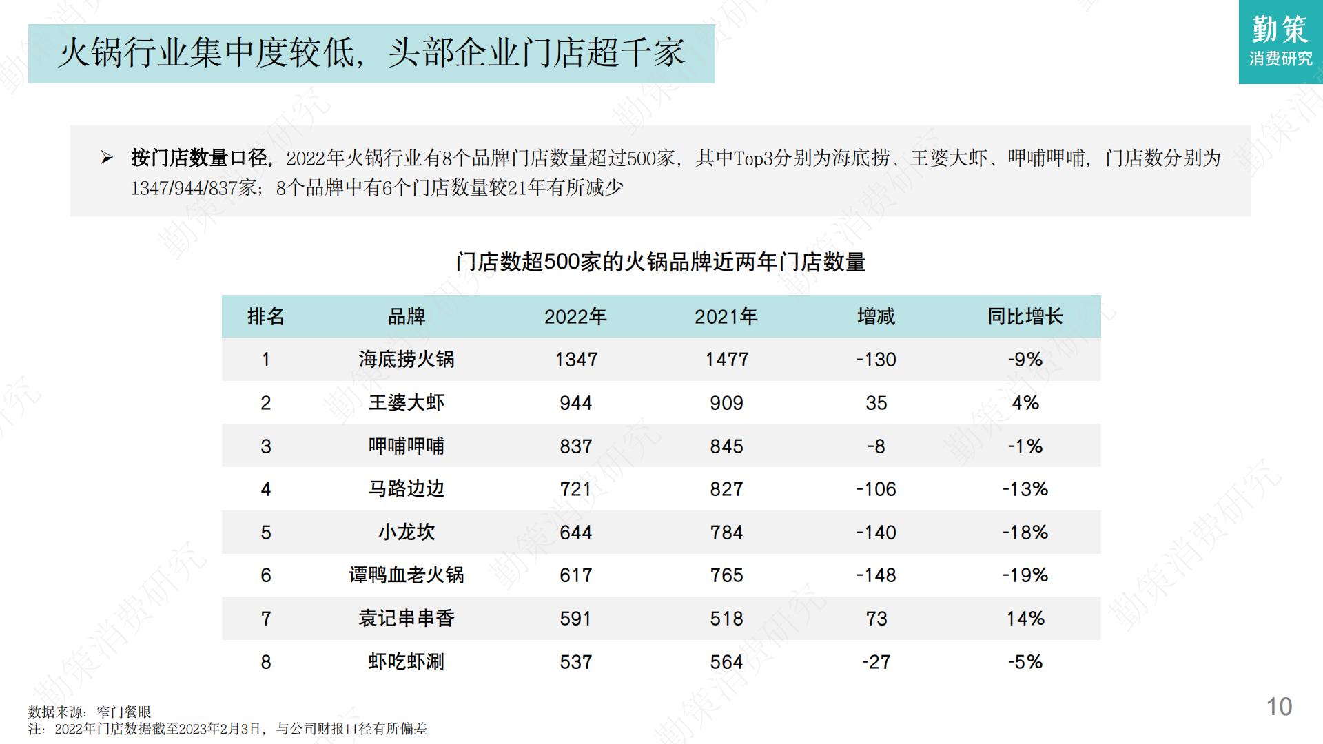 2023年火锅行业发展趋势报告-勤策消费研究.pdf
