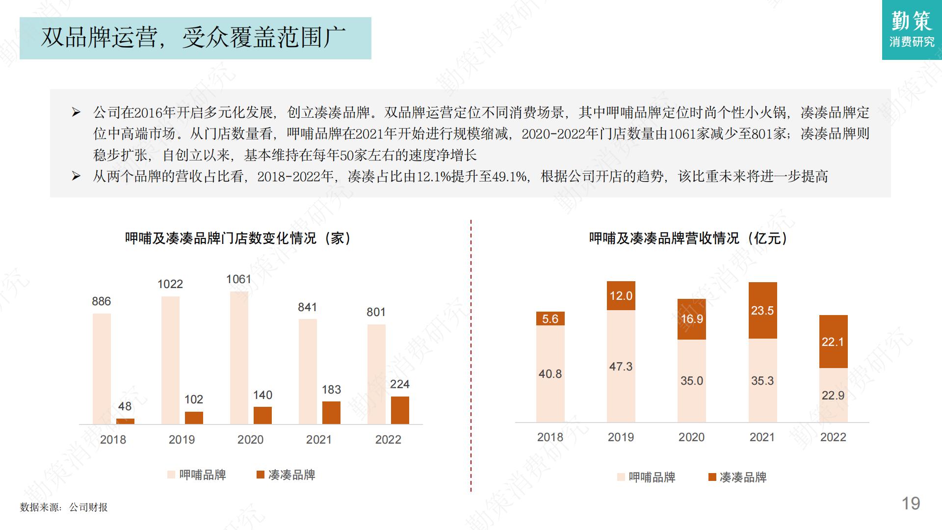 2023年火锅行业发展趋势报告-勤策消费研究.pdf