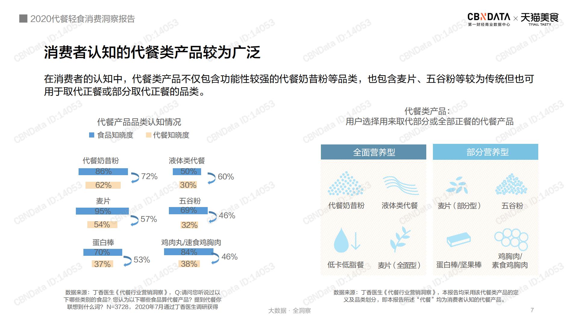 2020代餐轻食消费洞察报告-第一财经-202012-28页.pdf