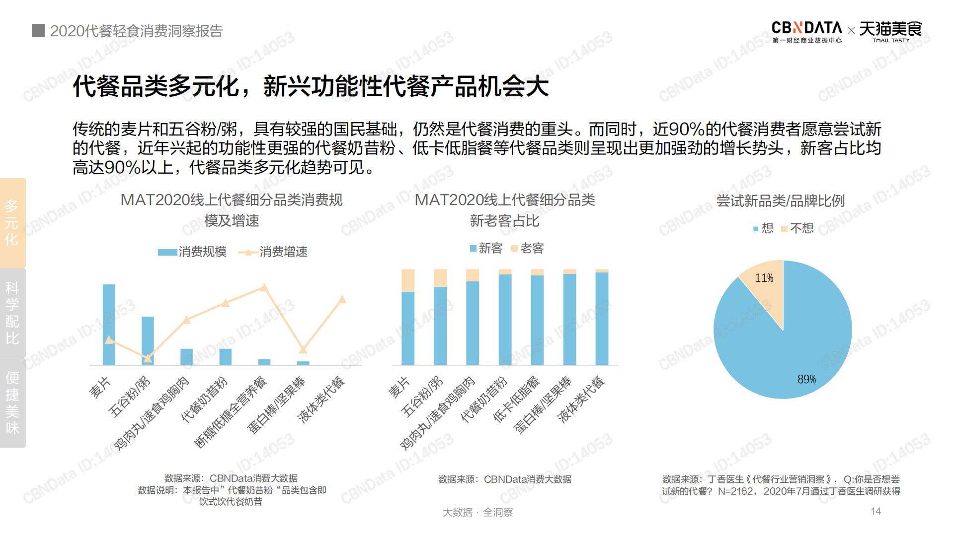 2020代餐轻食消费洞察报告-第一财经-202012-28页.pdf