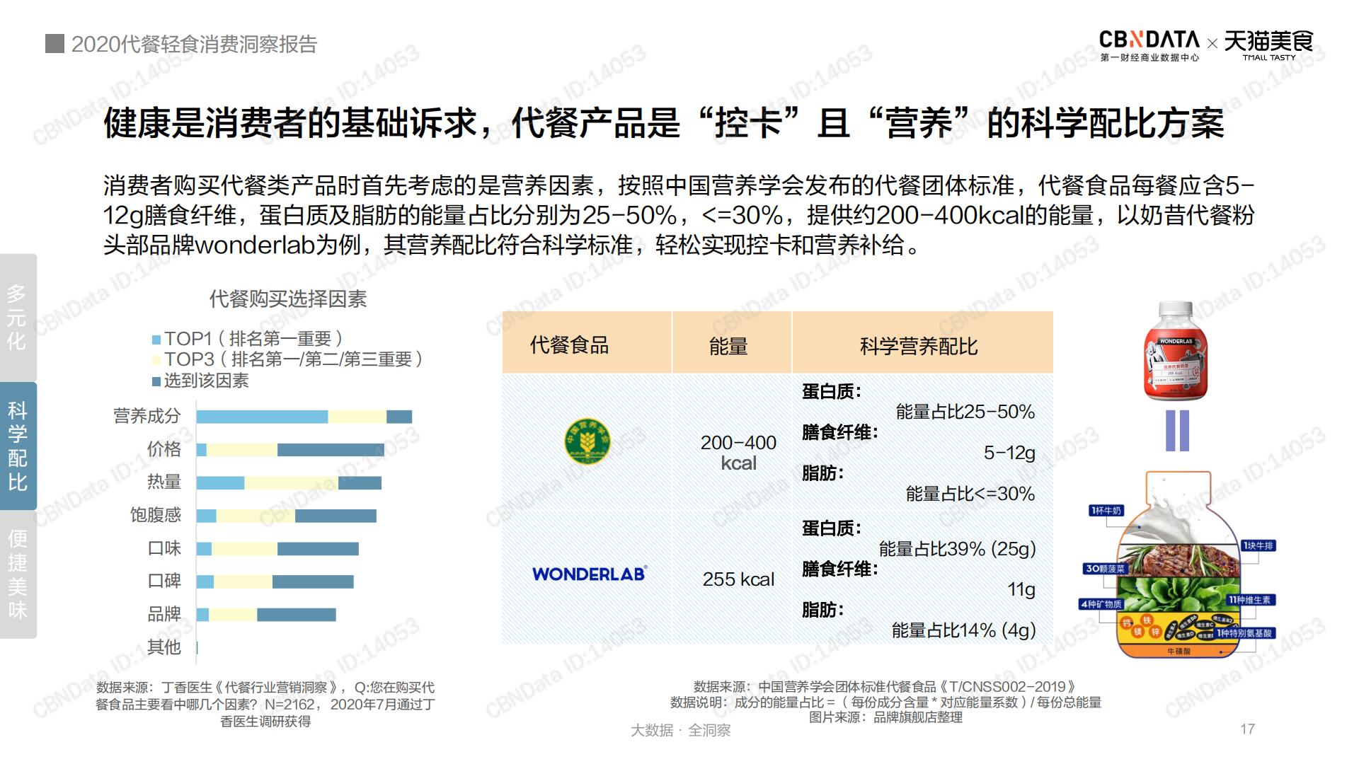 2020代餐轻食消费洞察报告-第一财经-202012-28页.pdf