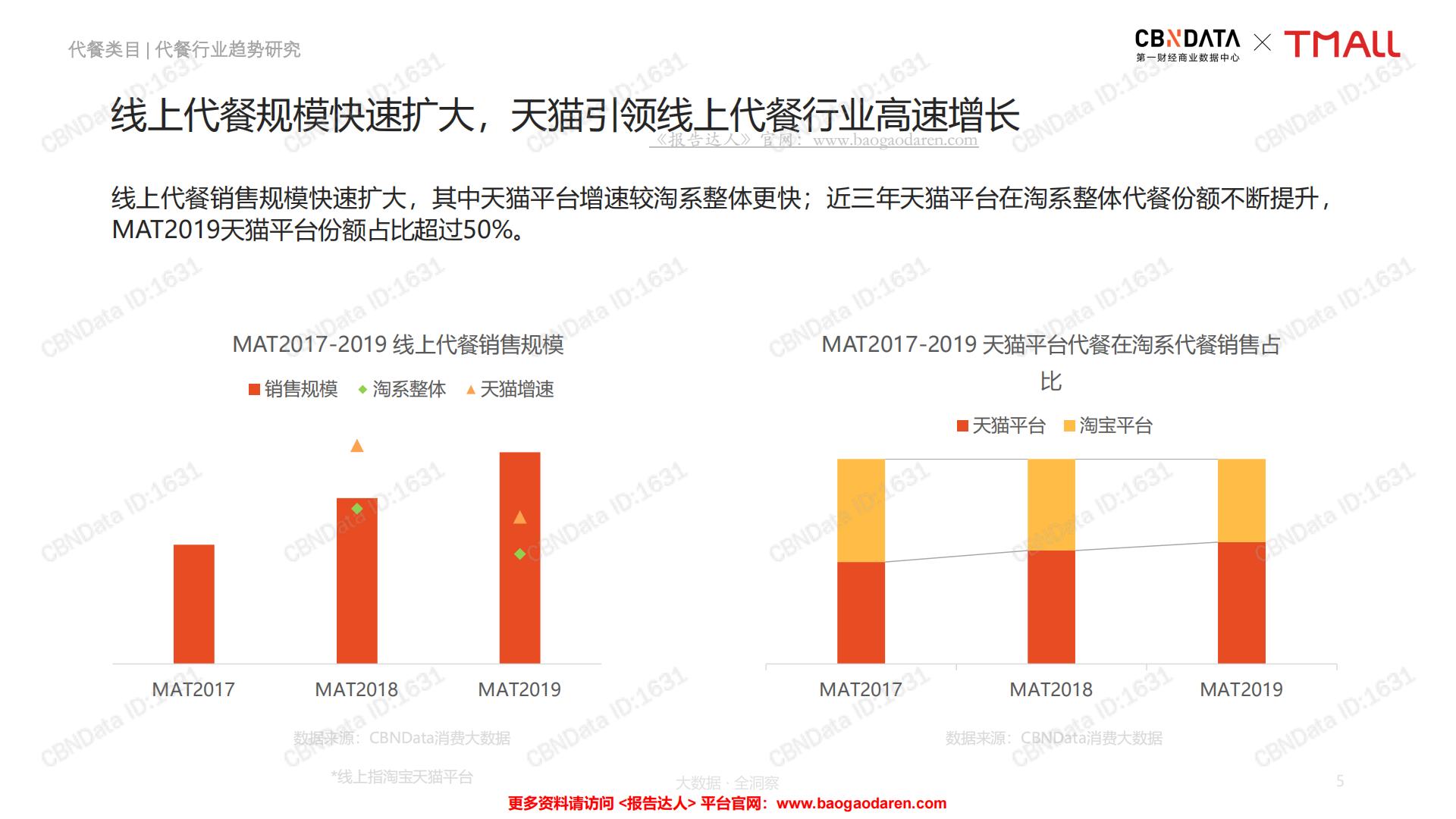 中国线上代餐消费趋势洞察报告-CBNData-201908-68页.pdf