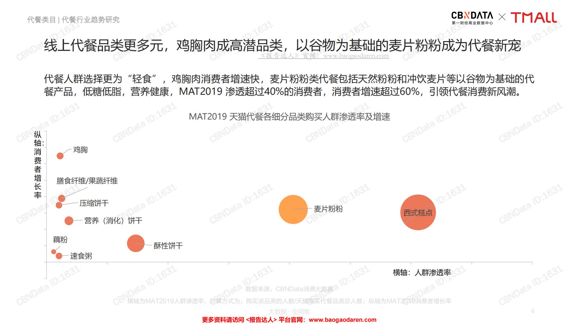 中国线上代餐消费趋势洞察报告-CBNData-201908-68页.pdf