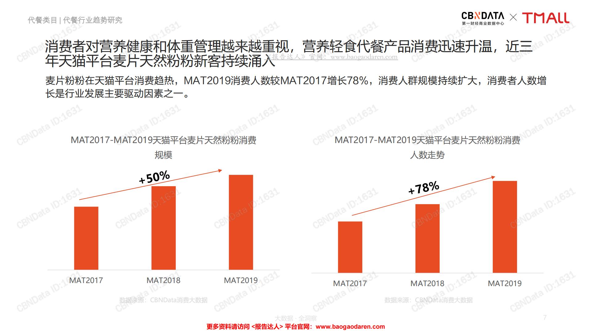 中国线上代餐消费趋势洞察报告-CBNData-201908-68页.pdf