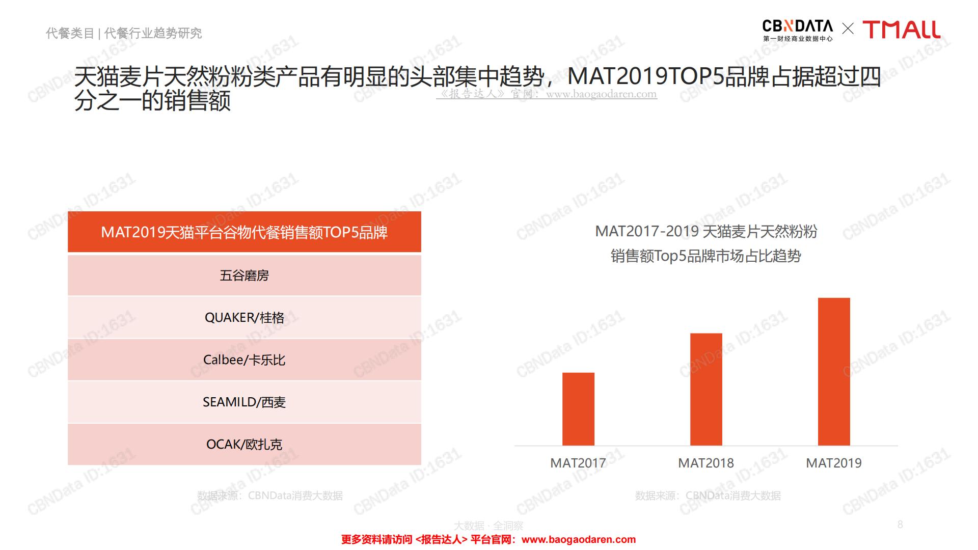中国线上代餐消费趋势洞察报告-CBNData-201908-68页.pdf