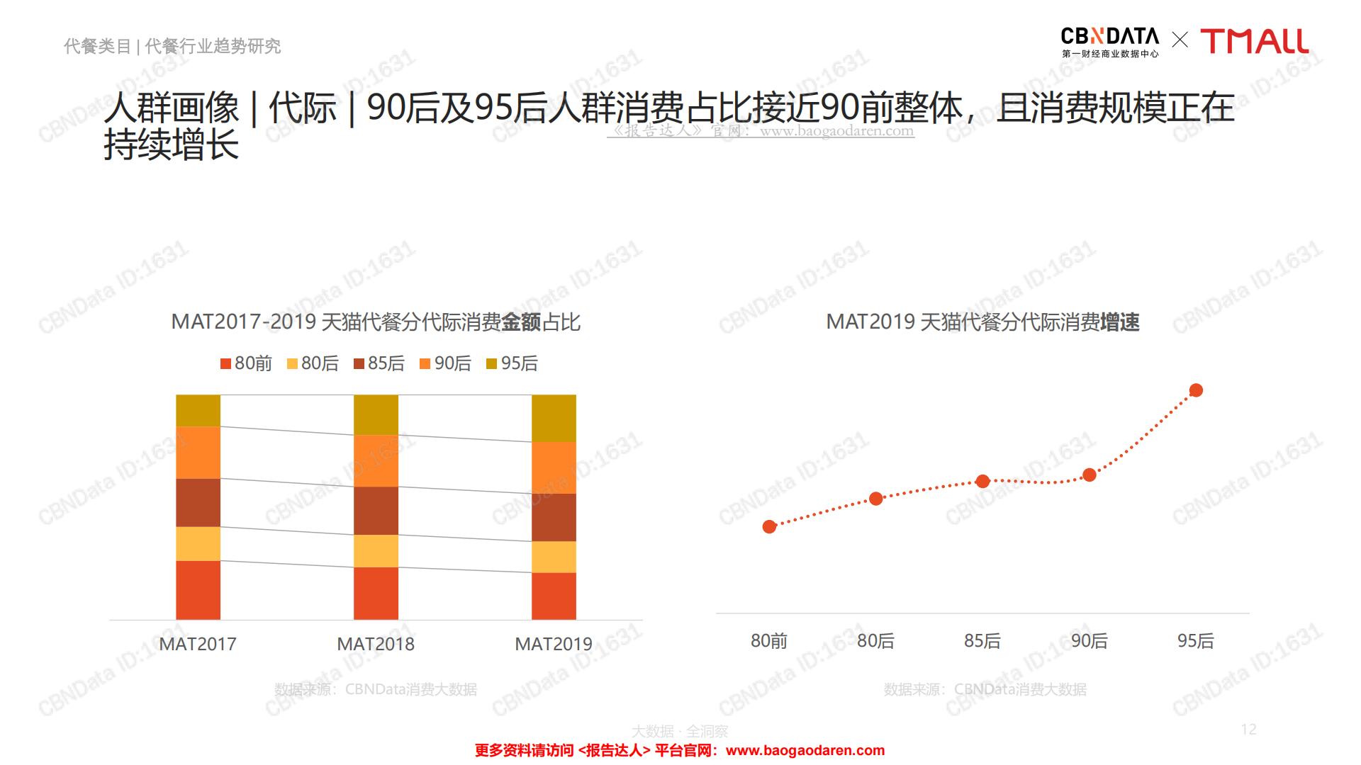 中国线上代餐消费趋势洞察报告-CBNData-201908-68页.pdf