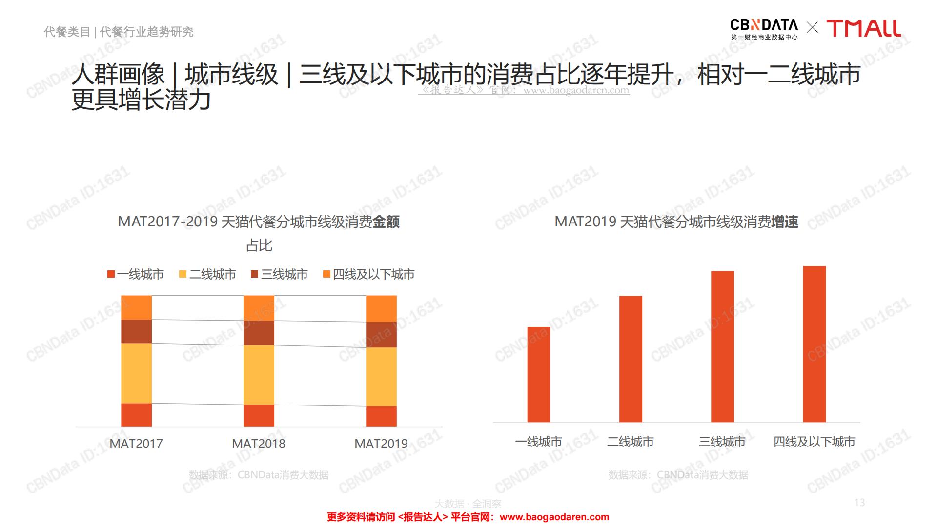 中国线上代餐消费趋势洞察报告-CBNData-201908-68页.pdf