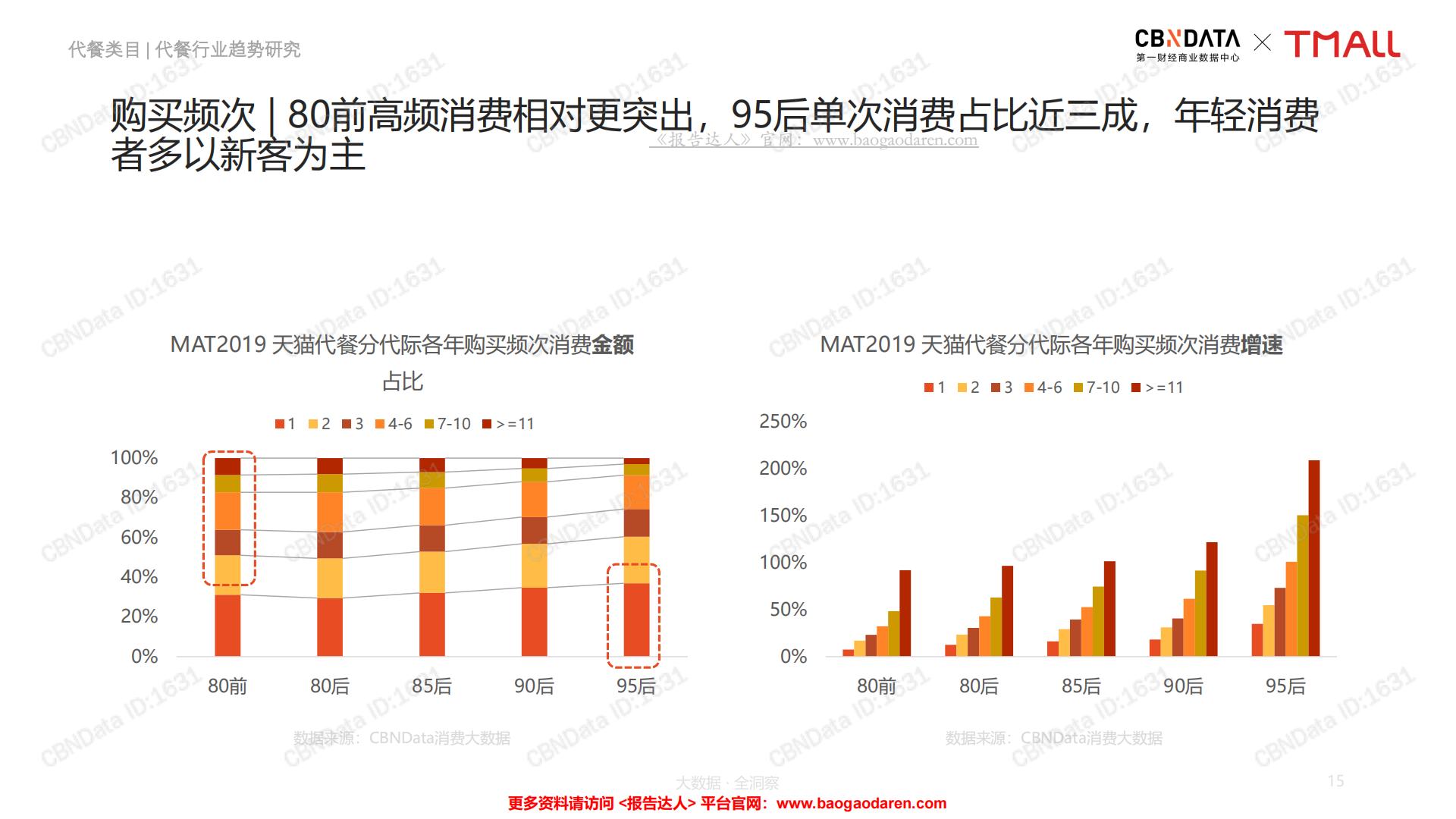 中国线上代餐消费趋势洞察报告-CBNData-201908-68页.pdf