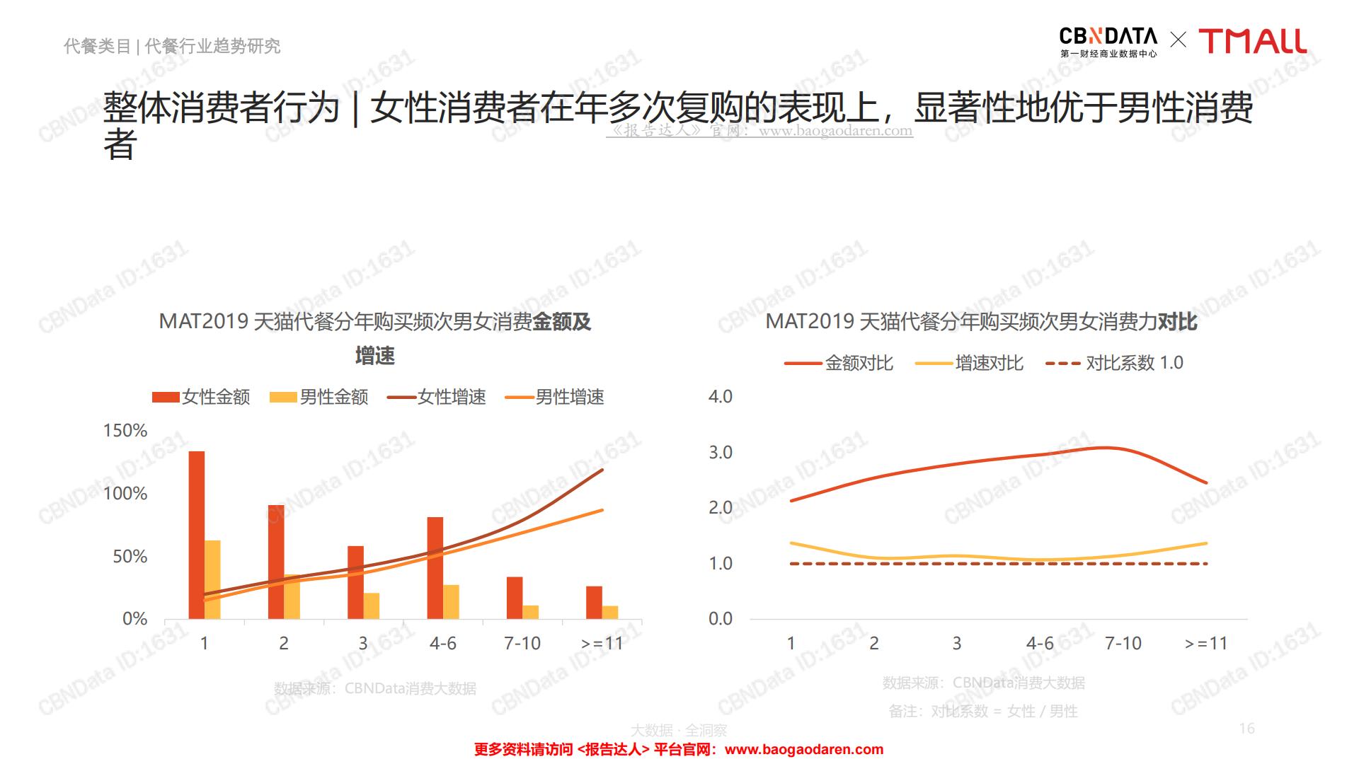 中国线上代餐消费趋势洞察报告-CBNData-201908-68页.pdf
