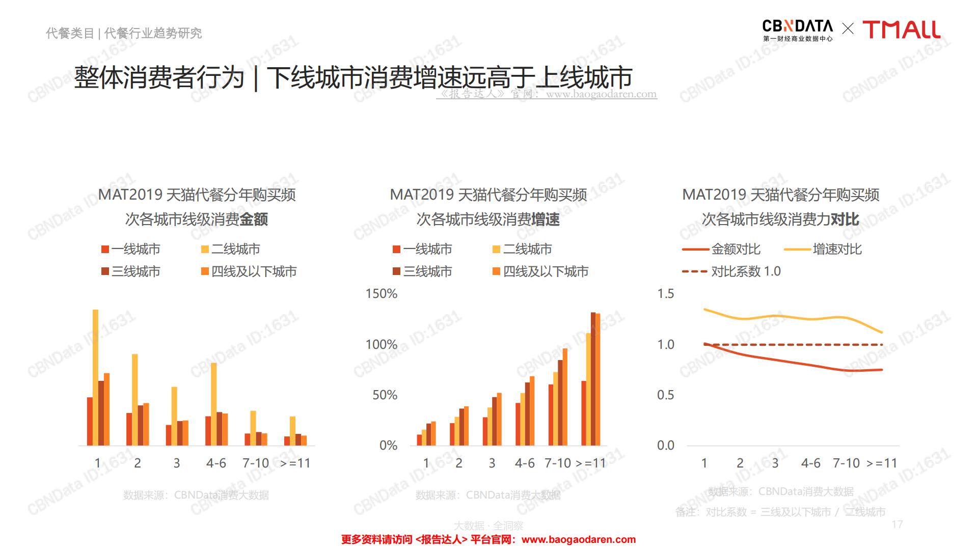 中国线上代餐消费趋势洞察报告-CBNData-201908-68页.pdf