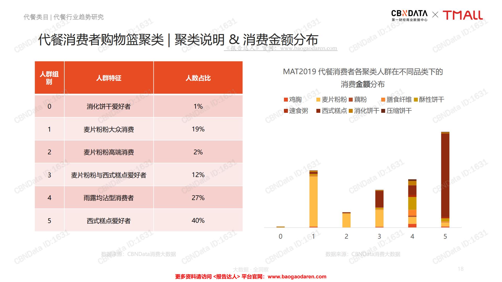 中国线上代餐消费趋势洞察报告-CBNData-201908-68页.pdf