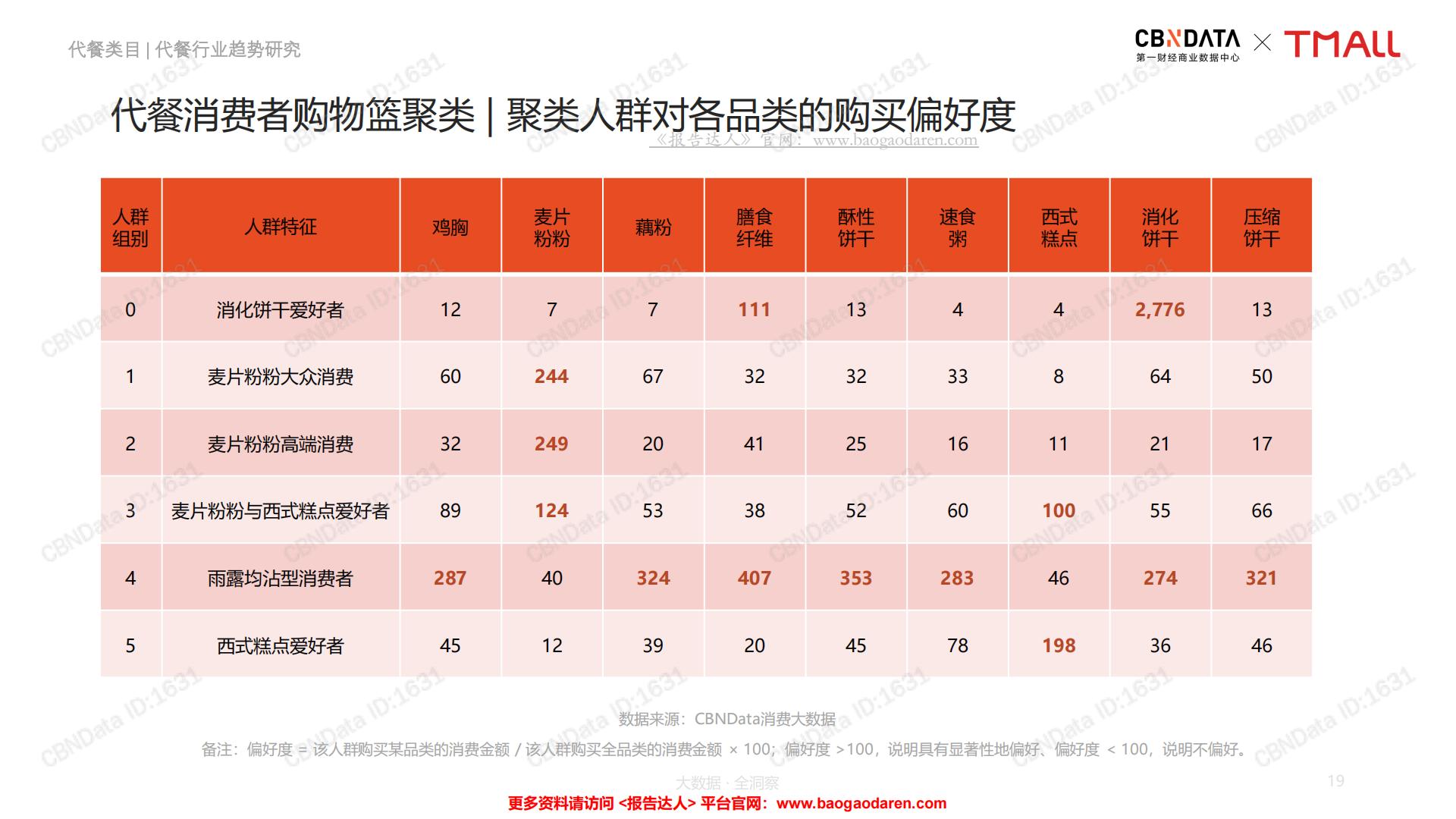 中国线上代餐消费趋势洞察报告-CBNData-201908-68页.pdf