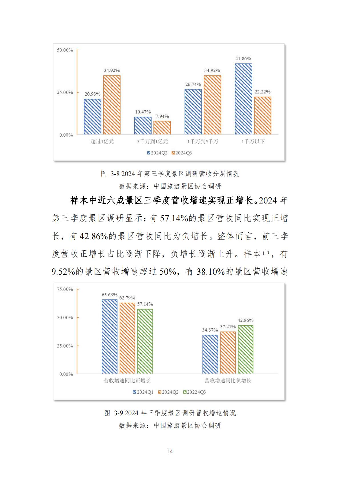 2024年景区Q3运行情况调研报告-中国旅游景区协会.pdf