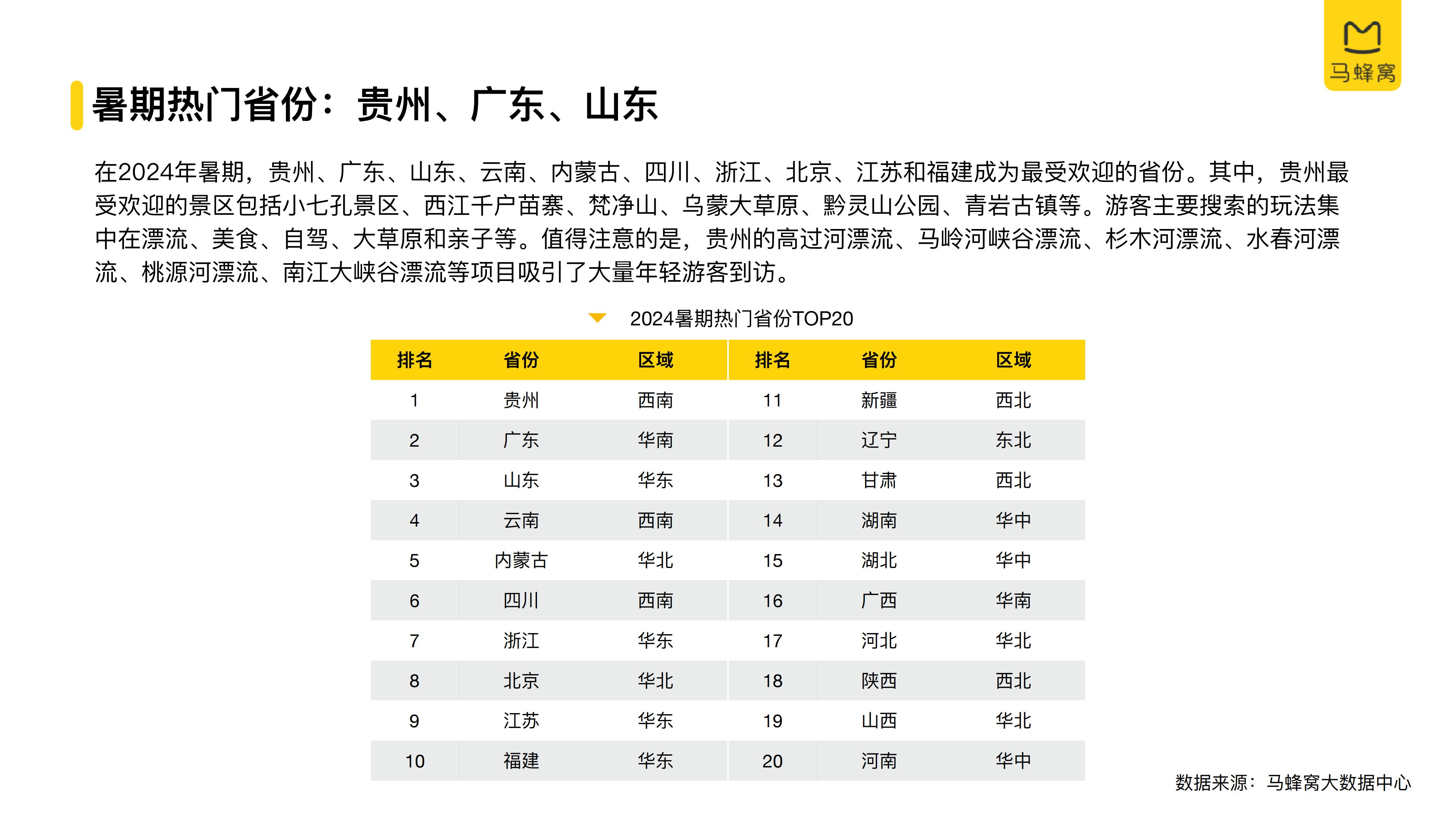 2024年旅游大数据系列报告暑期-马蜂窝.pdf
