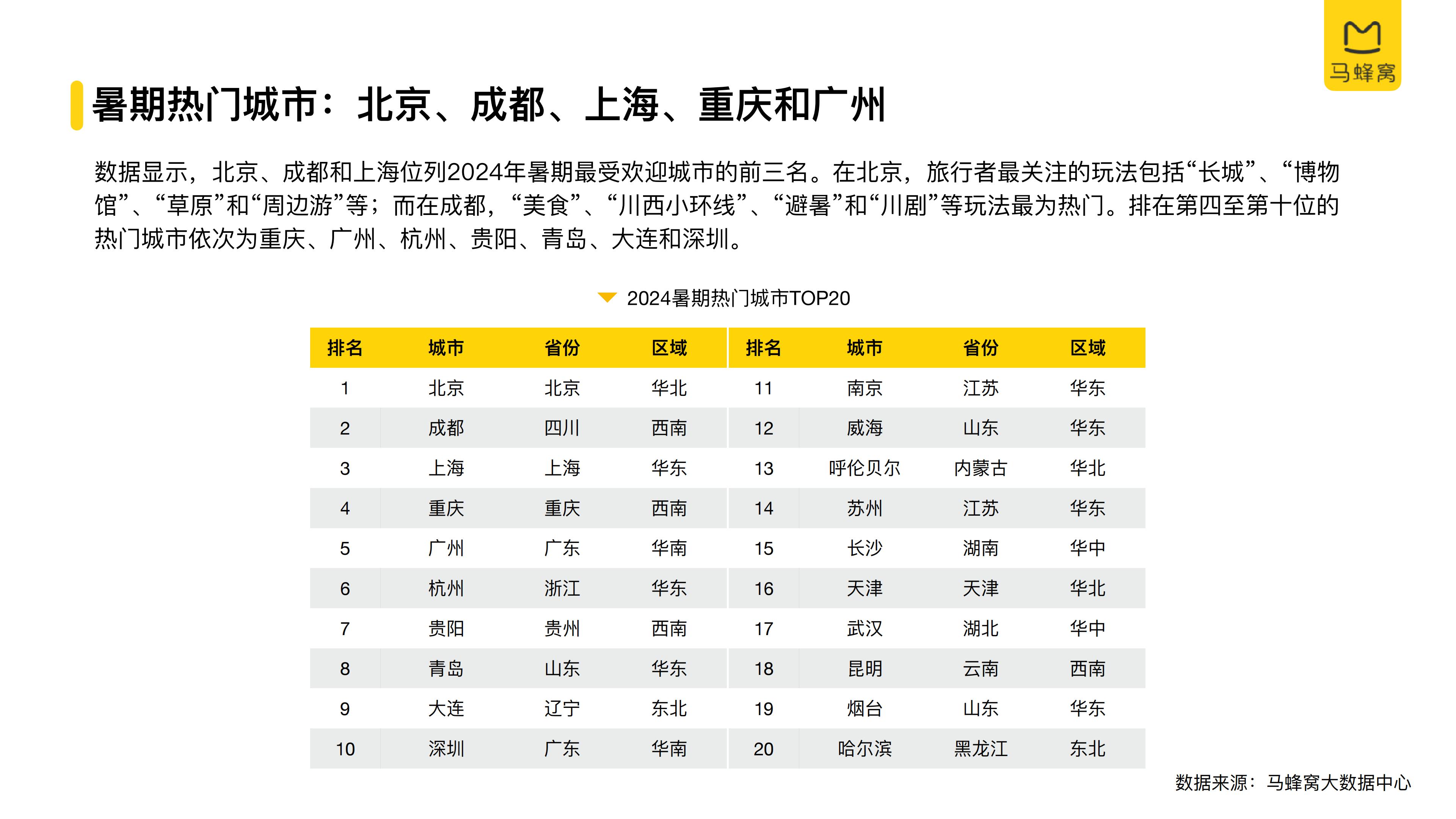 2024年旅游大数据系列报告暑期-马蜂窝.pdf