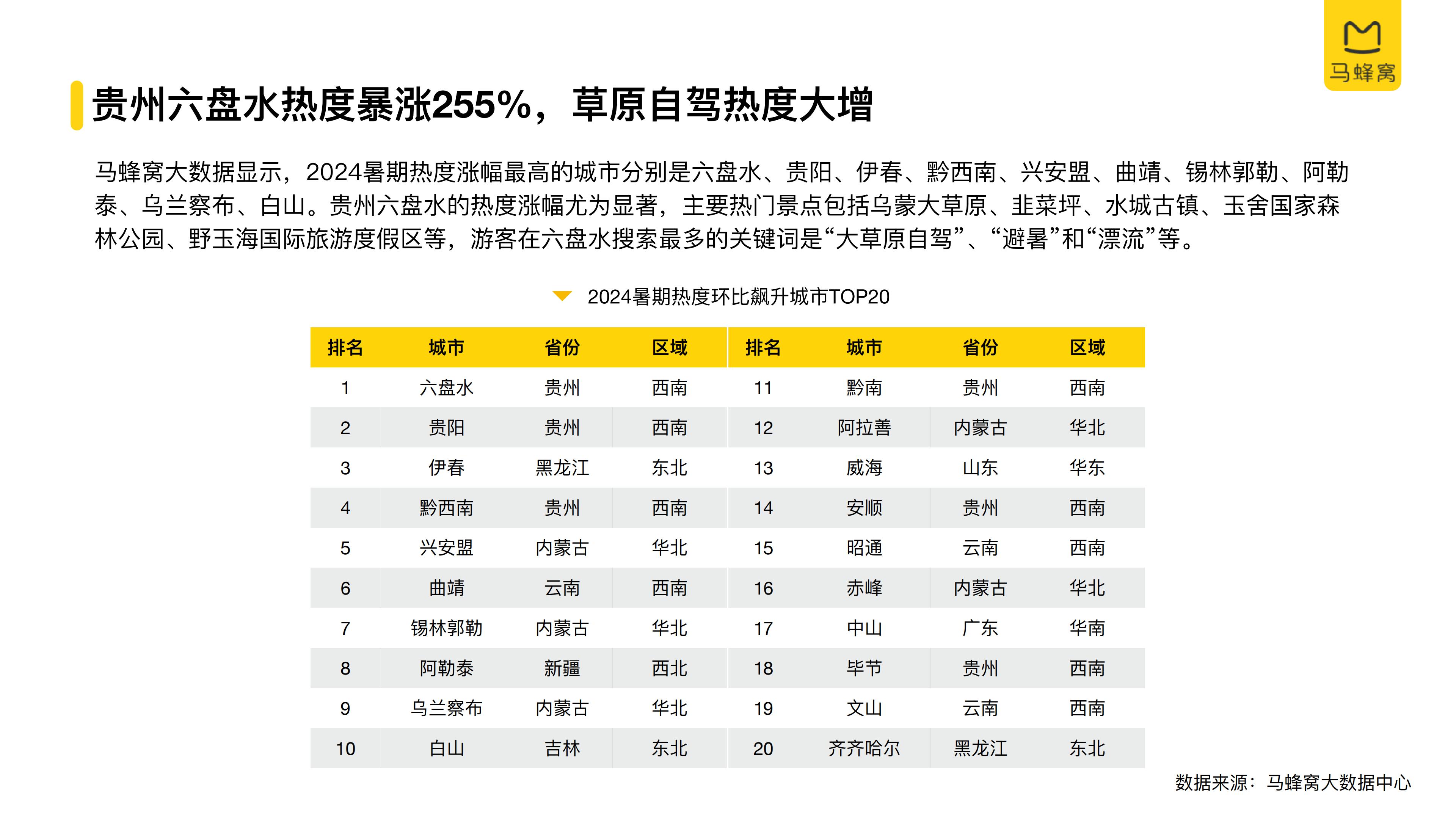 2024年旅游大数据系列报告暑期-马蜂窝.pdf