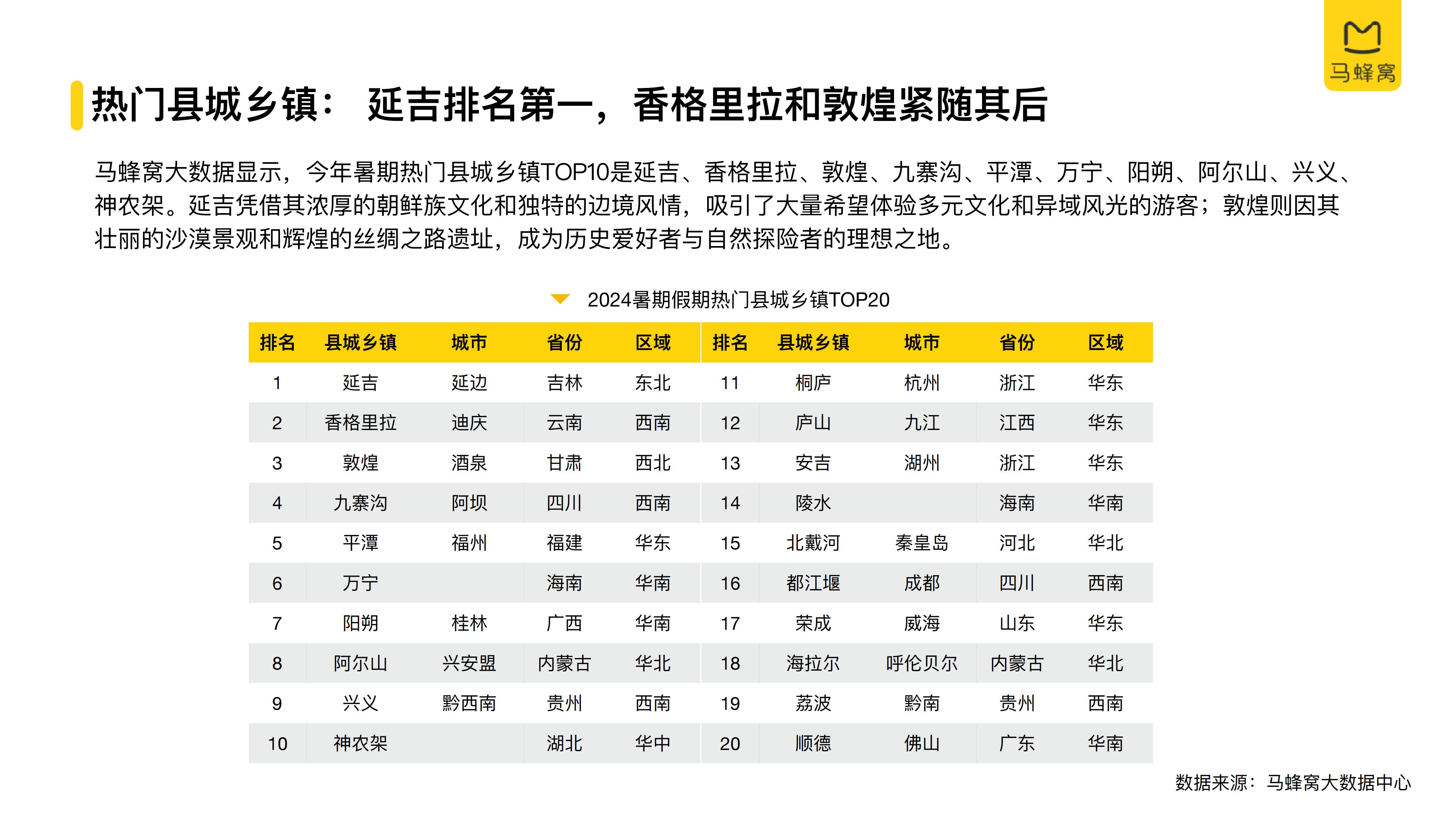 2024年旅游大数据系列报告暑期-马蜂窝.pdf