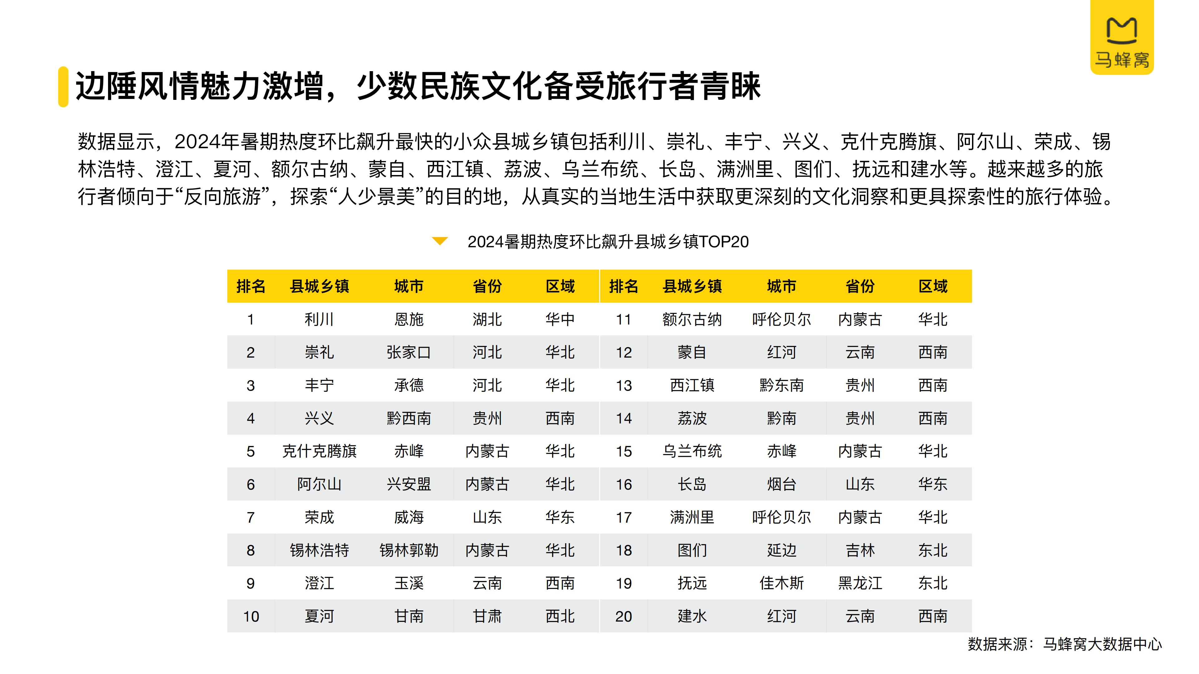 2024年旅游大数据系列报告暑期-马蜂窝.pdf