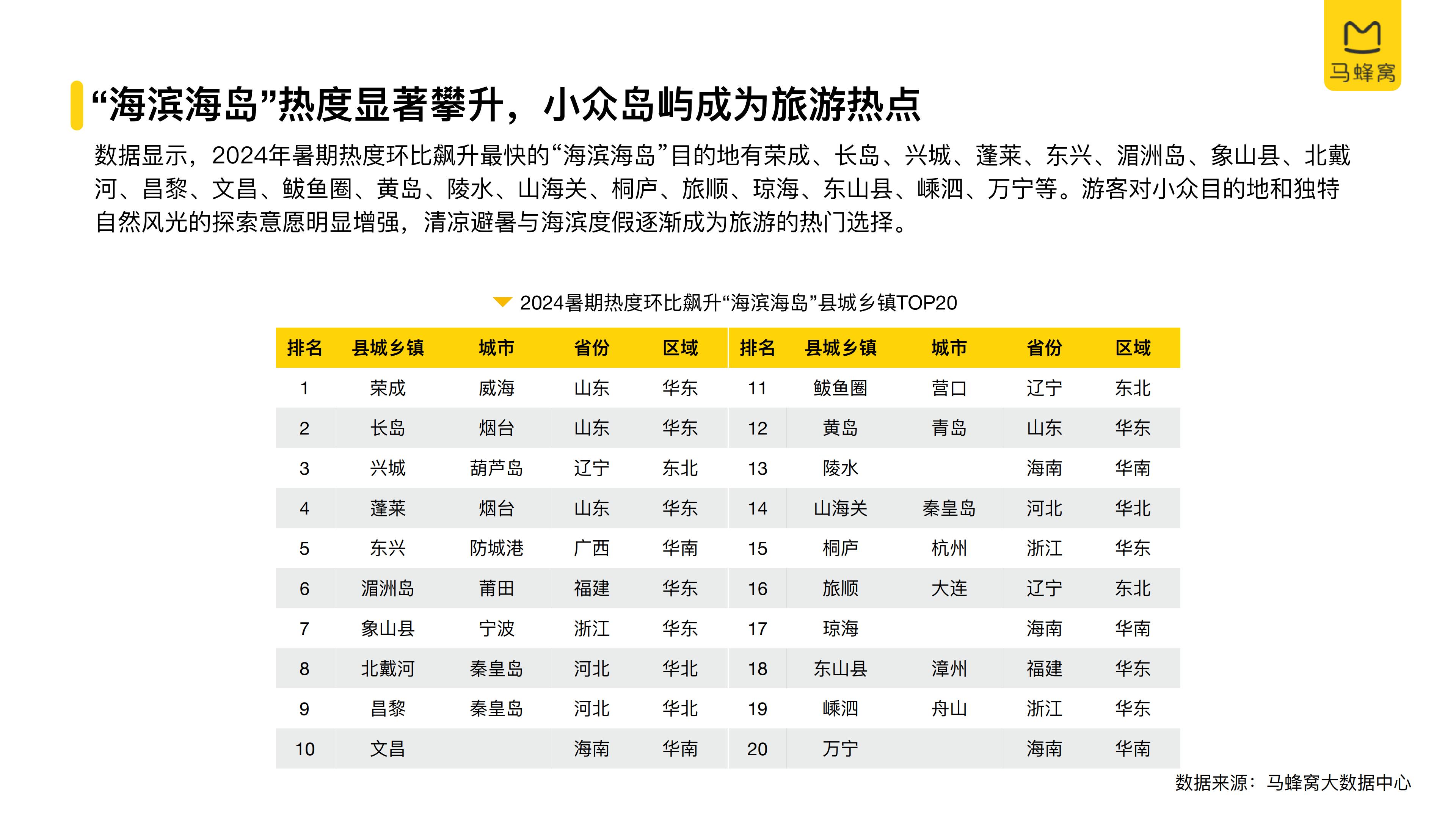 2024年旅游大数据系列报告暑期-马蜂窝.pdf
