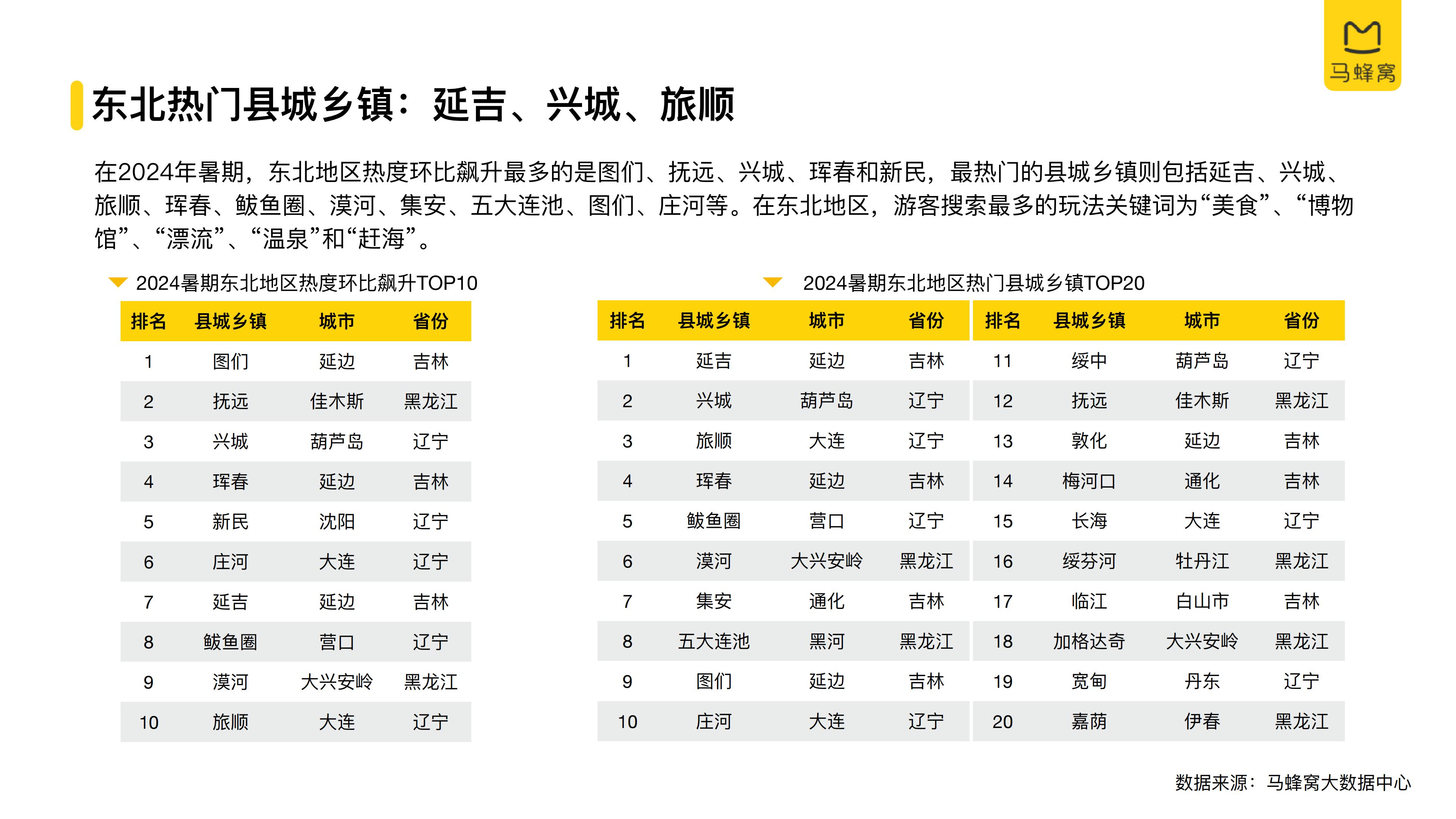 2024年旅游大数据系列报告暑期-马蜂窝.pdf