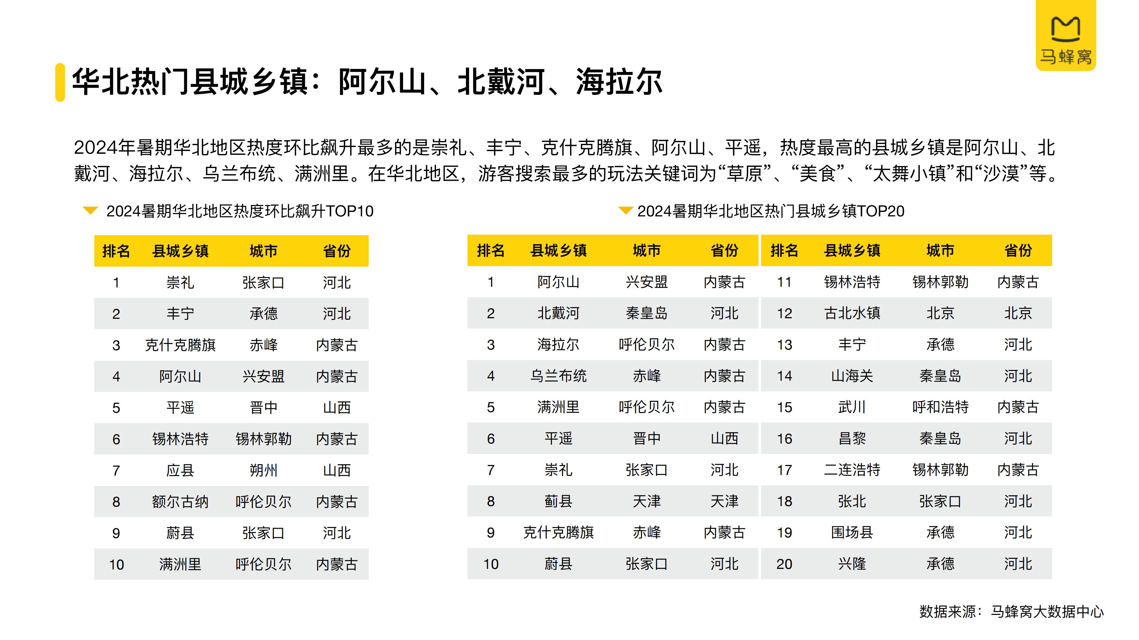 2024年旅游大数据系列报告暑期-马蜂窝.pdf
