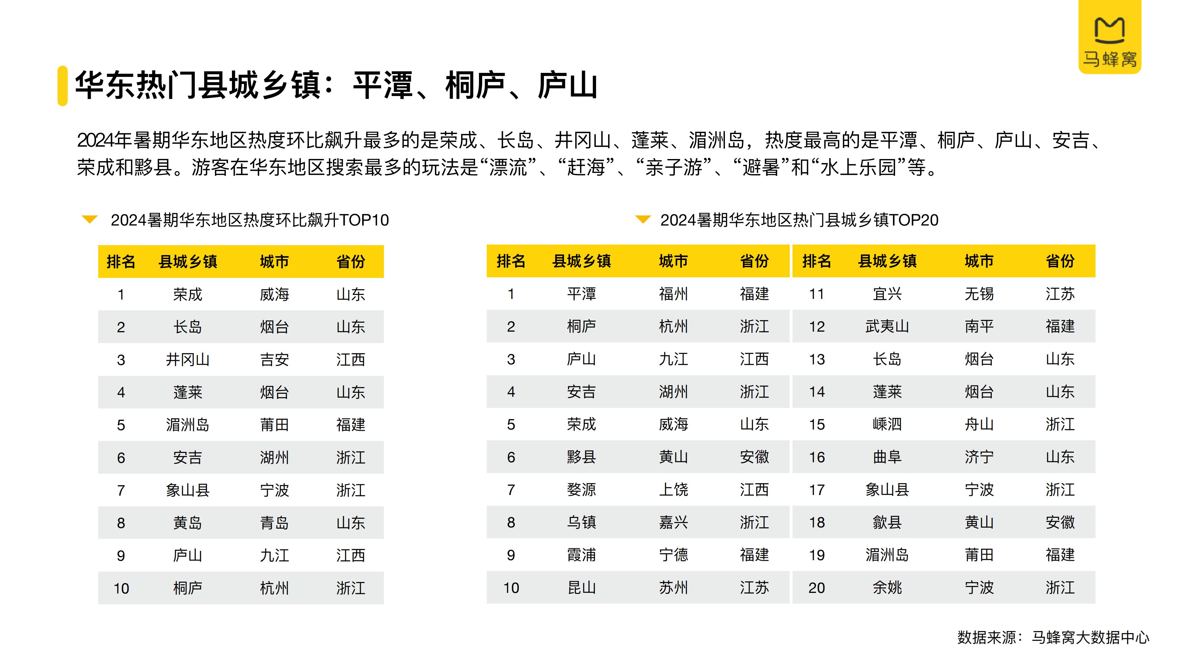2024年旅游大数据系列报告暑期-马蜂窝.pdf